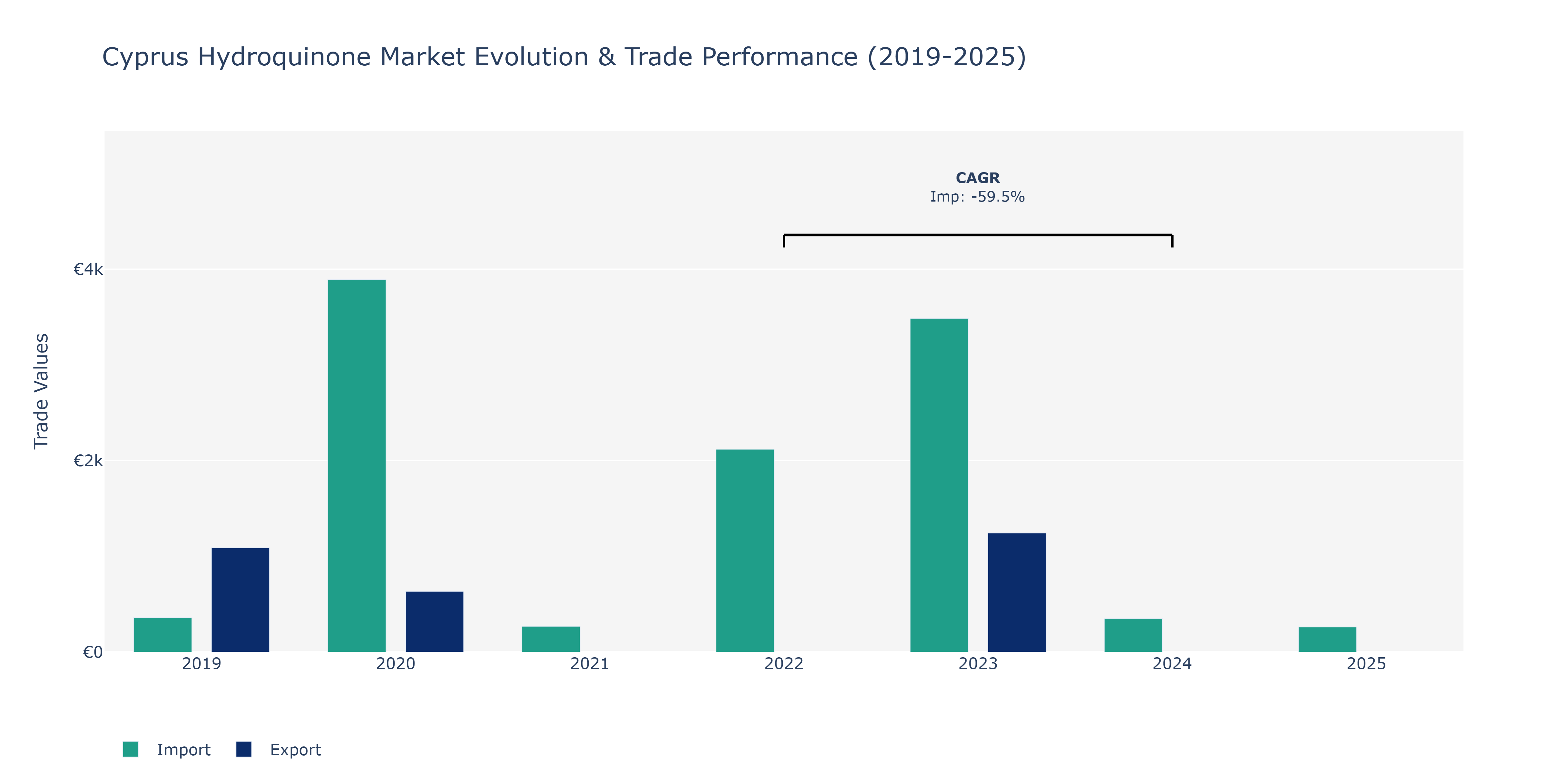 Cyprus Hydroquinone Market: Production & Trade Performance (2019-2025)