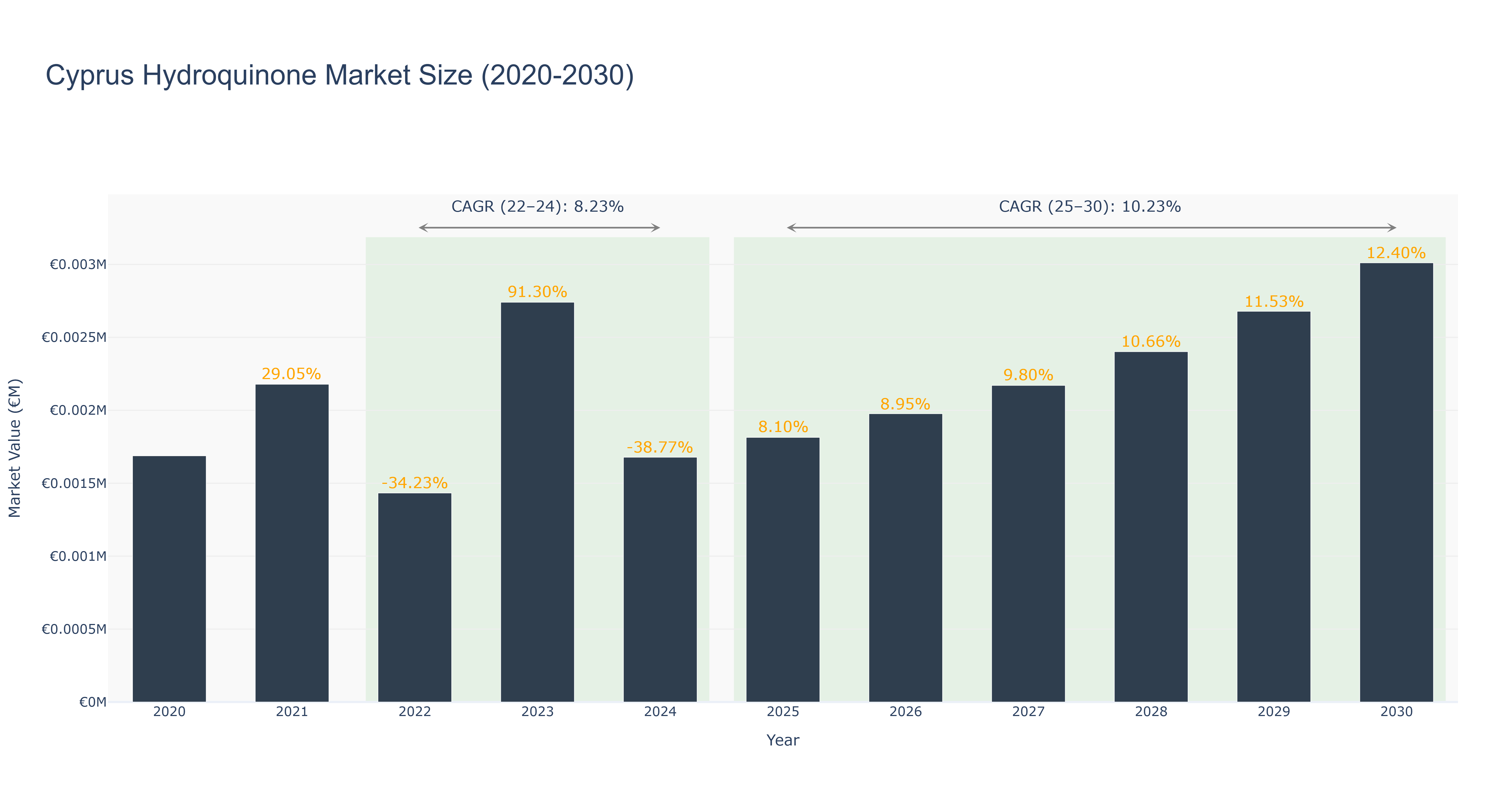 Cyprus Hydroquinone Market Size (2020-2030)
