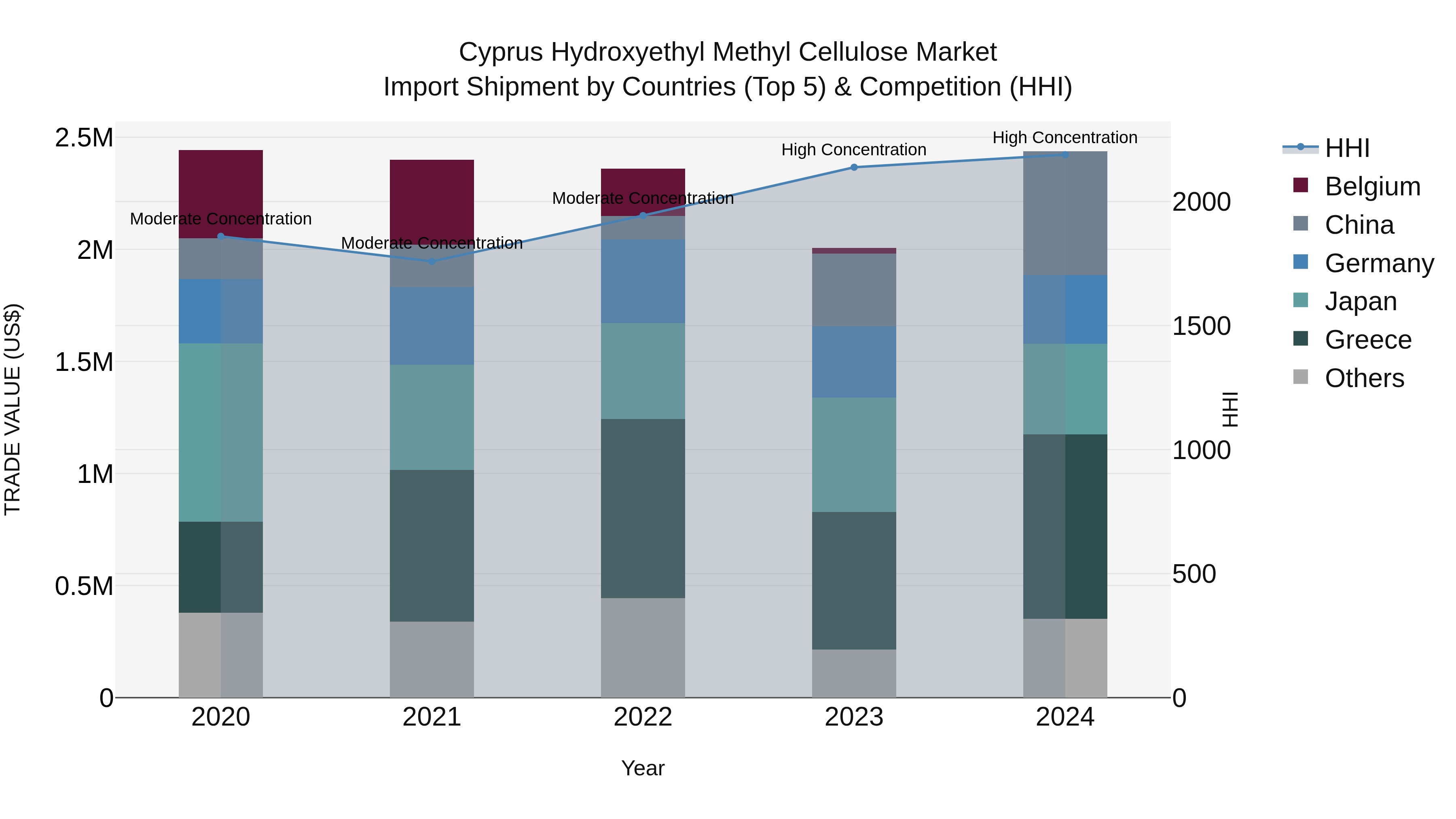 Cyprus Hydroxyethyl Methyl Cellulose Market Import Shipment by Countries (Top 5) & Competition (HHI)