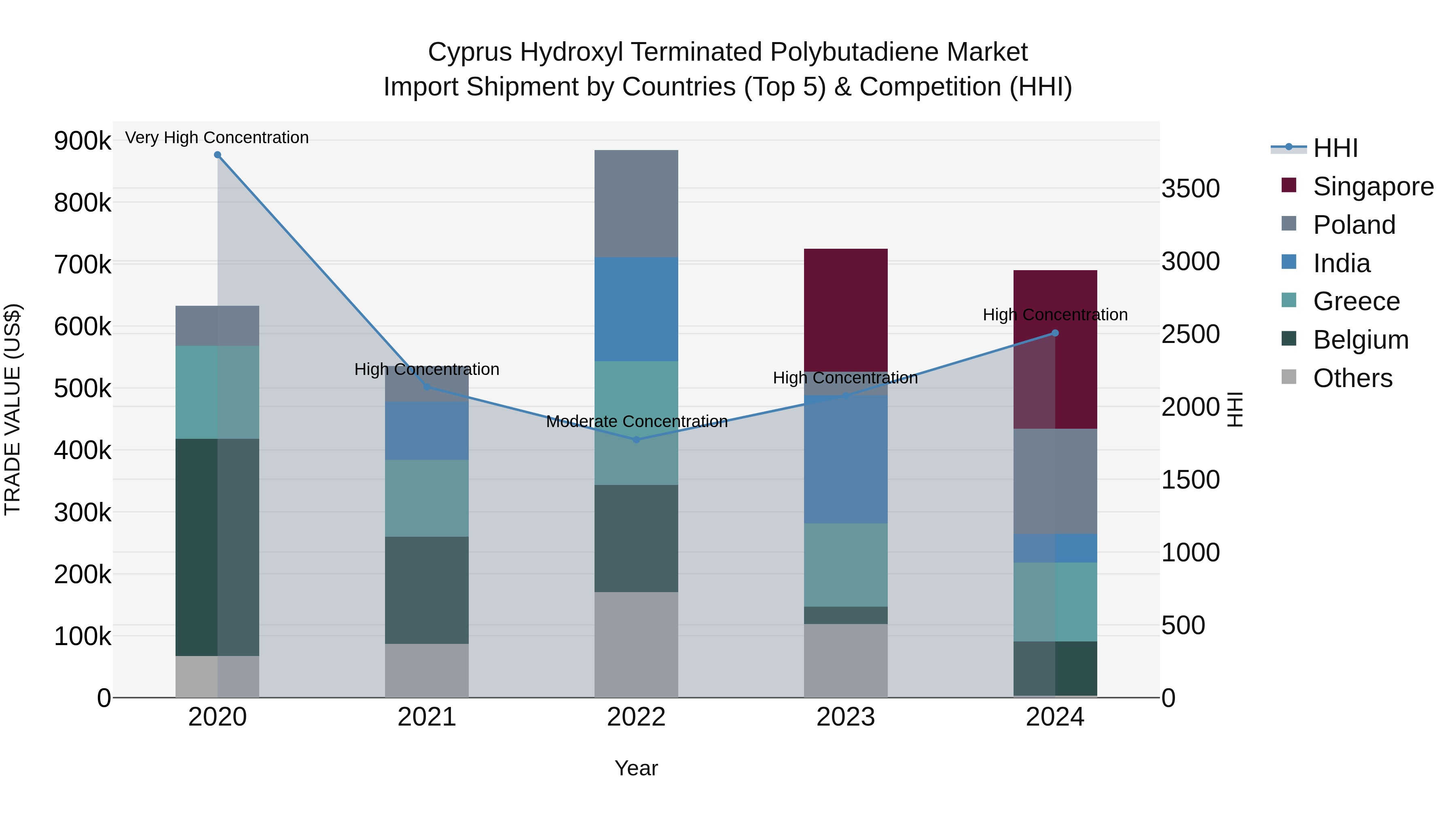 Cyprus Hydroxyl Terminated Polybutadiene Market Import Shipment by Countries (Top 5) & Competition (HHI)
