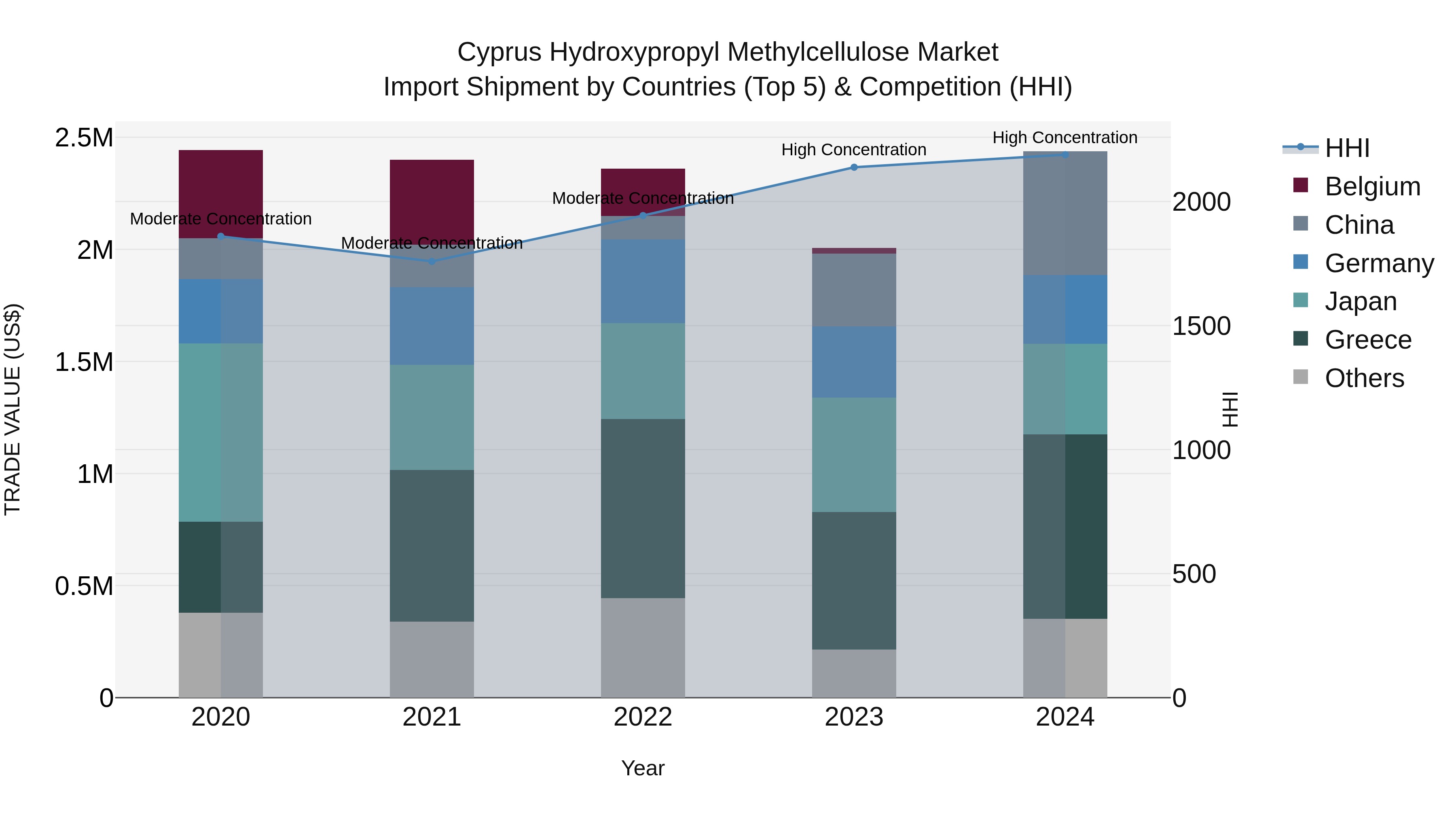 Cyprus Hydroxypropyl Methylcellulose Market Import Shipment by Countries (Top 5) & Competition (HHI)