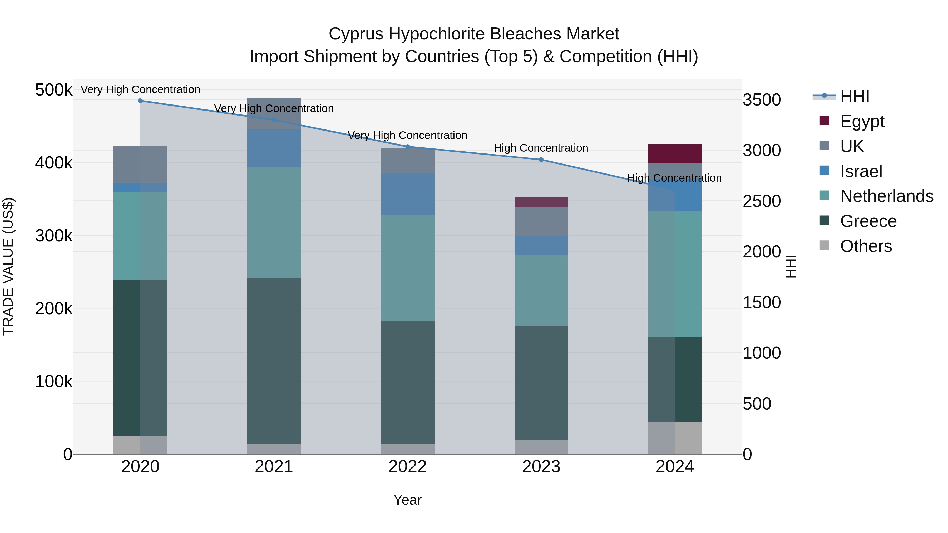 Cyprus Hypochlorite Bleaches Market Import Shipment by Countries (Top 5) & Competition (HHI)