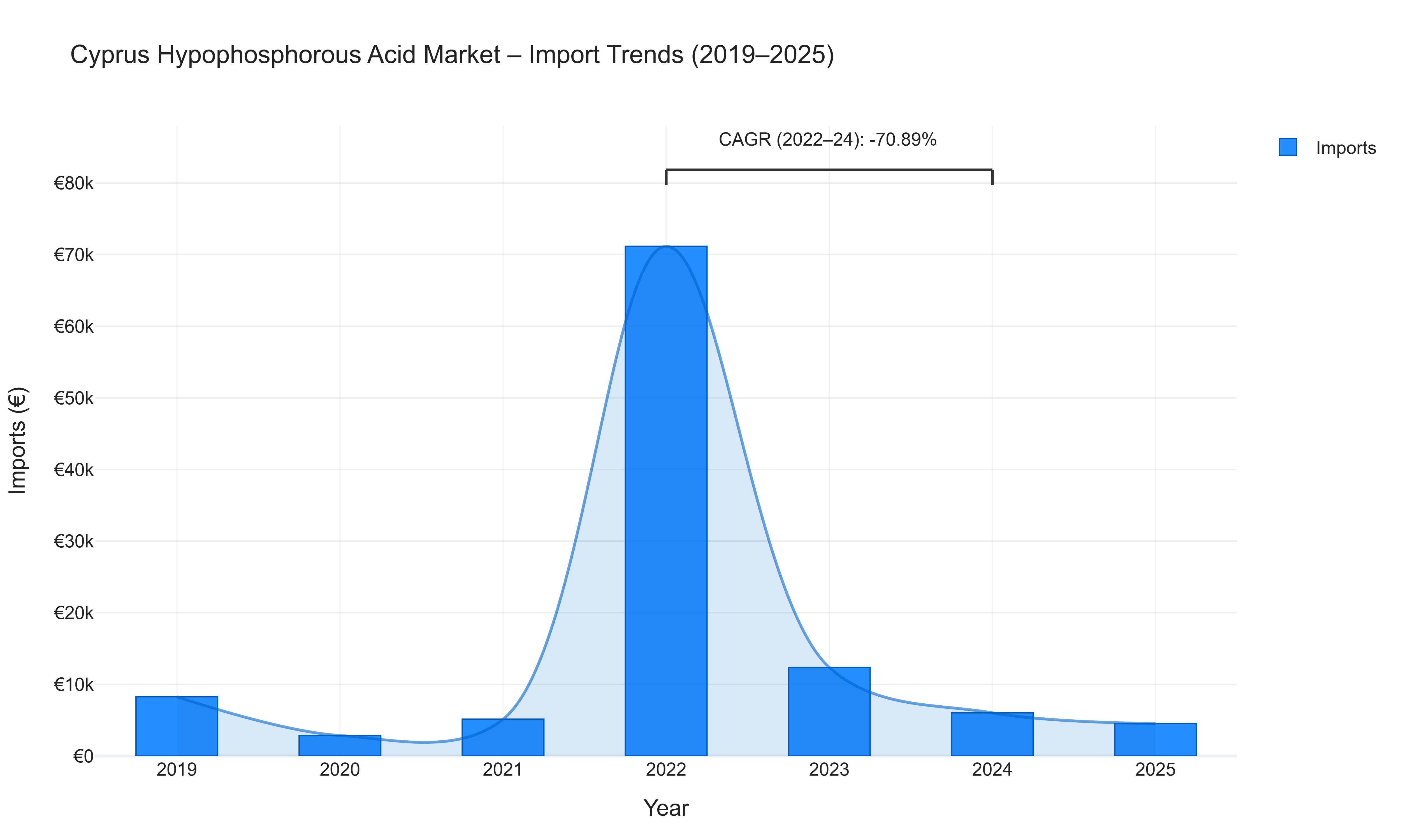 Cyprus Hypophosphorous Acid Market - Import Trends (2019-2025)