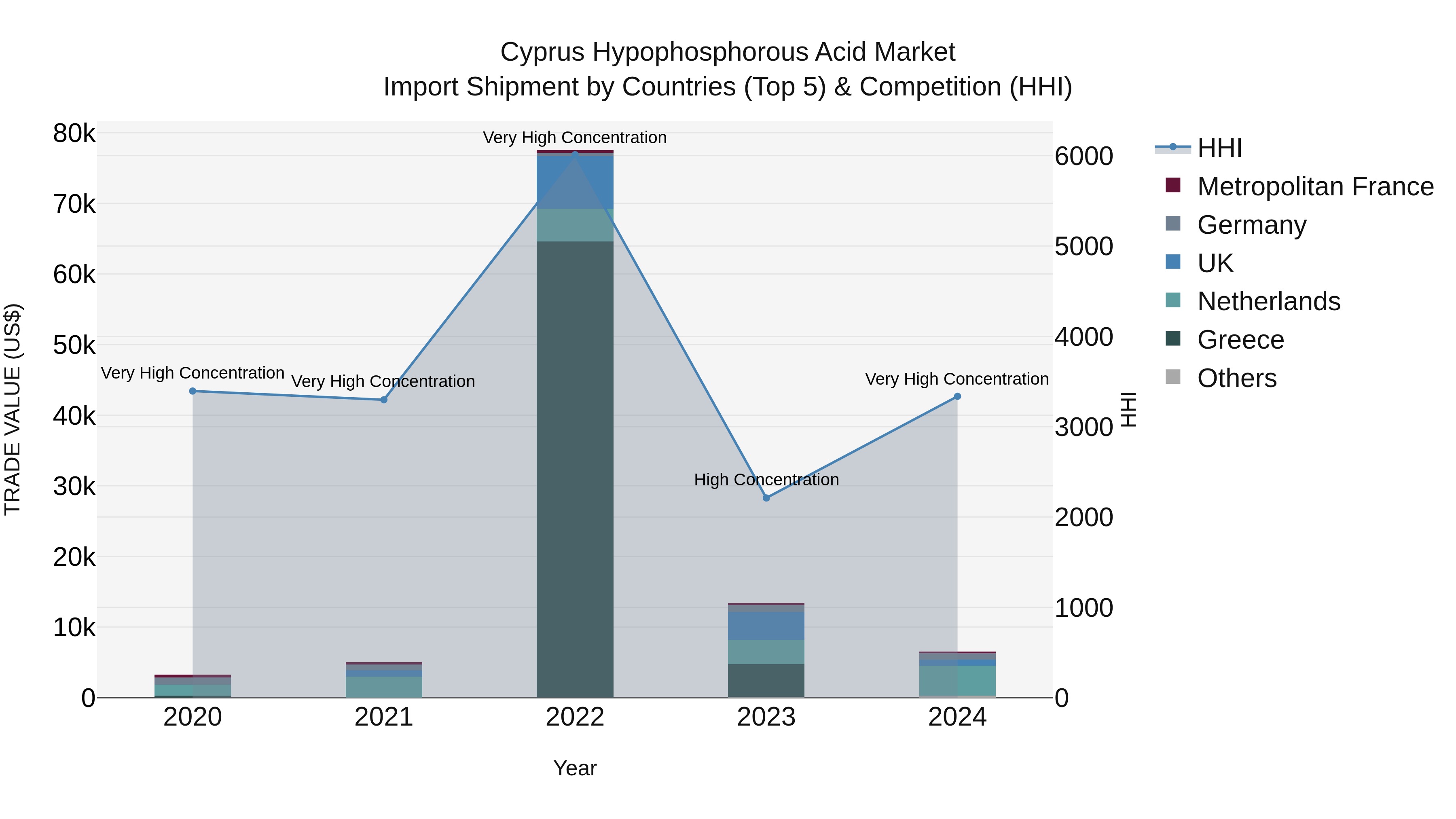 Cyprus Hypophosphorous Acid Market Import Shipment by Countries (Top 5) & Competition (HHI)