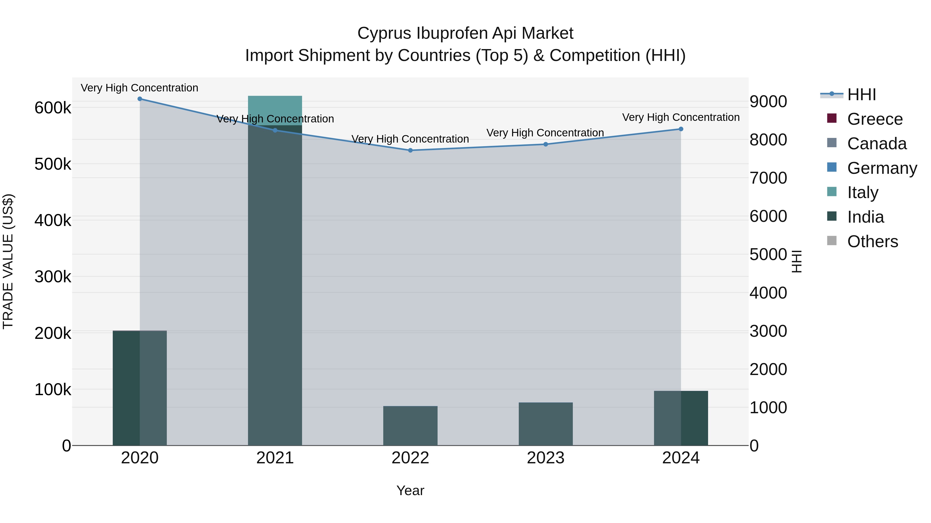Cyprus Ibuprofen Api Market Import Shipment by Countries (Top 5) & Competition (HHI)