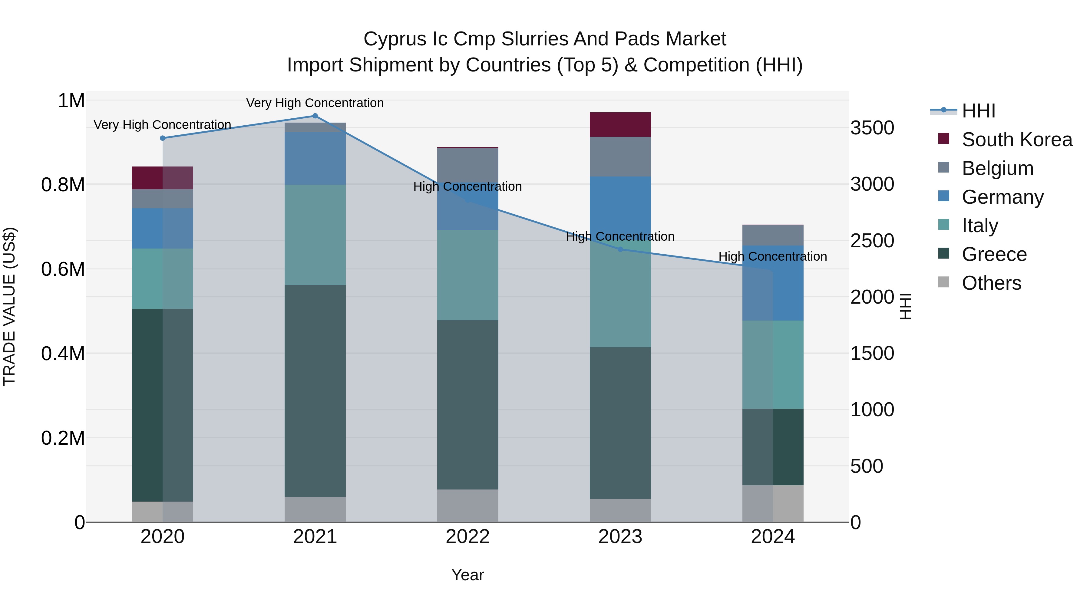 Cyprus Ic Cmp Slurries And Pads Market Import Shipment by Countries (Top 5) & Competition (HHI)