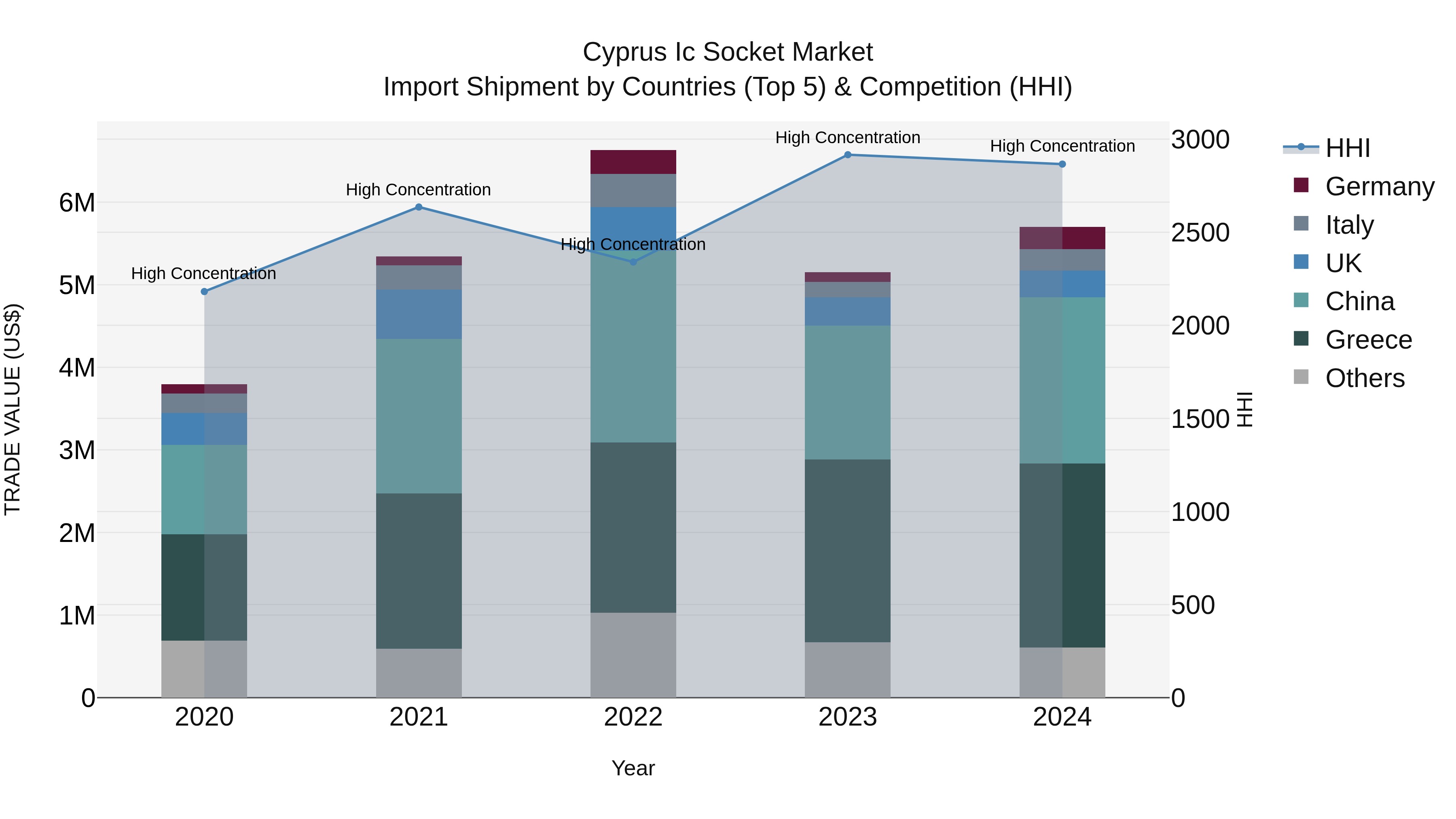 Cyprus Ic Socket Market Import Shipment by Countries (Top 5) & Competition (HHI)