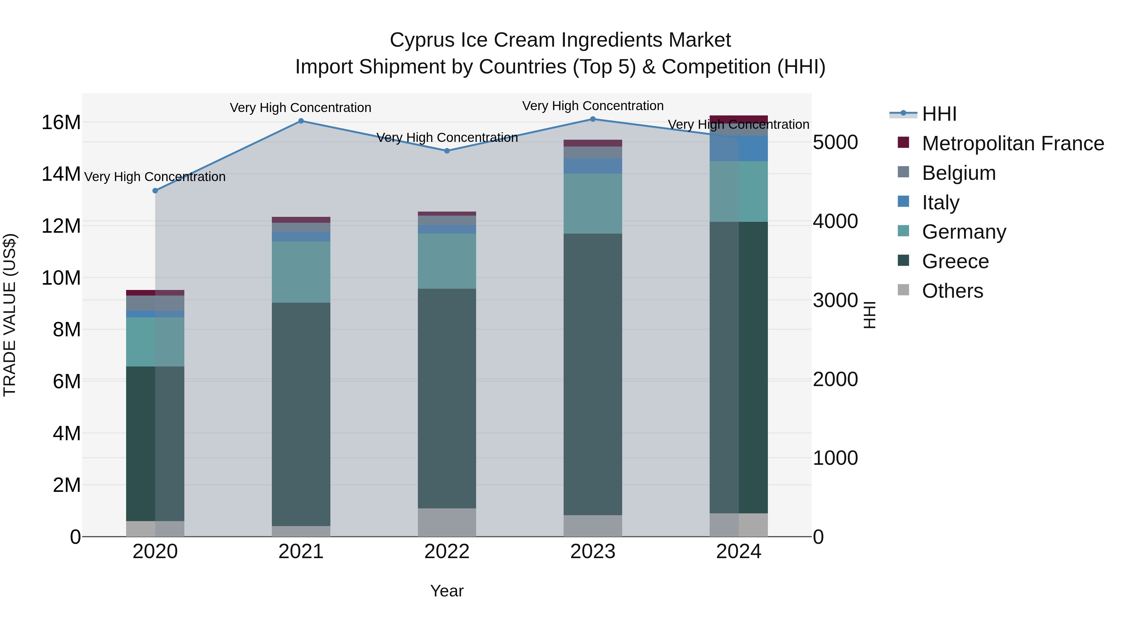 Cyprus Ice Cream Ingredients Market Import Shipment by Countries (Top 5) & Competition (HHI)