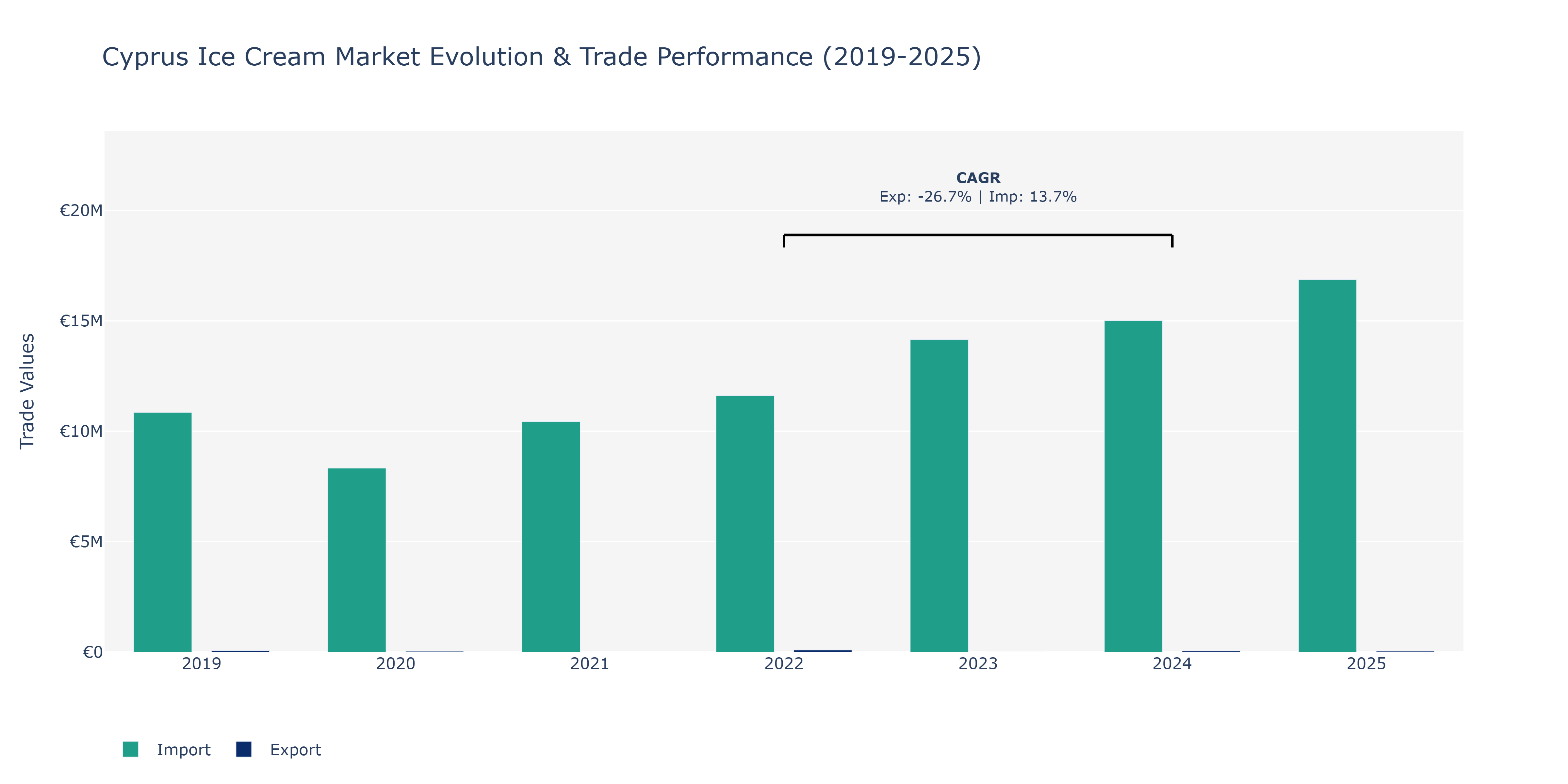 Cyprus Ice Cream Market: Production & Trade Performance (2019-2025)
