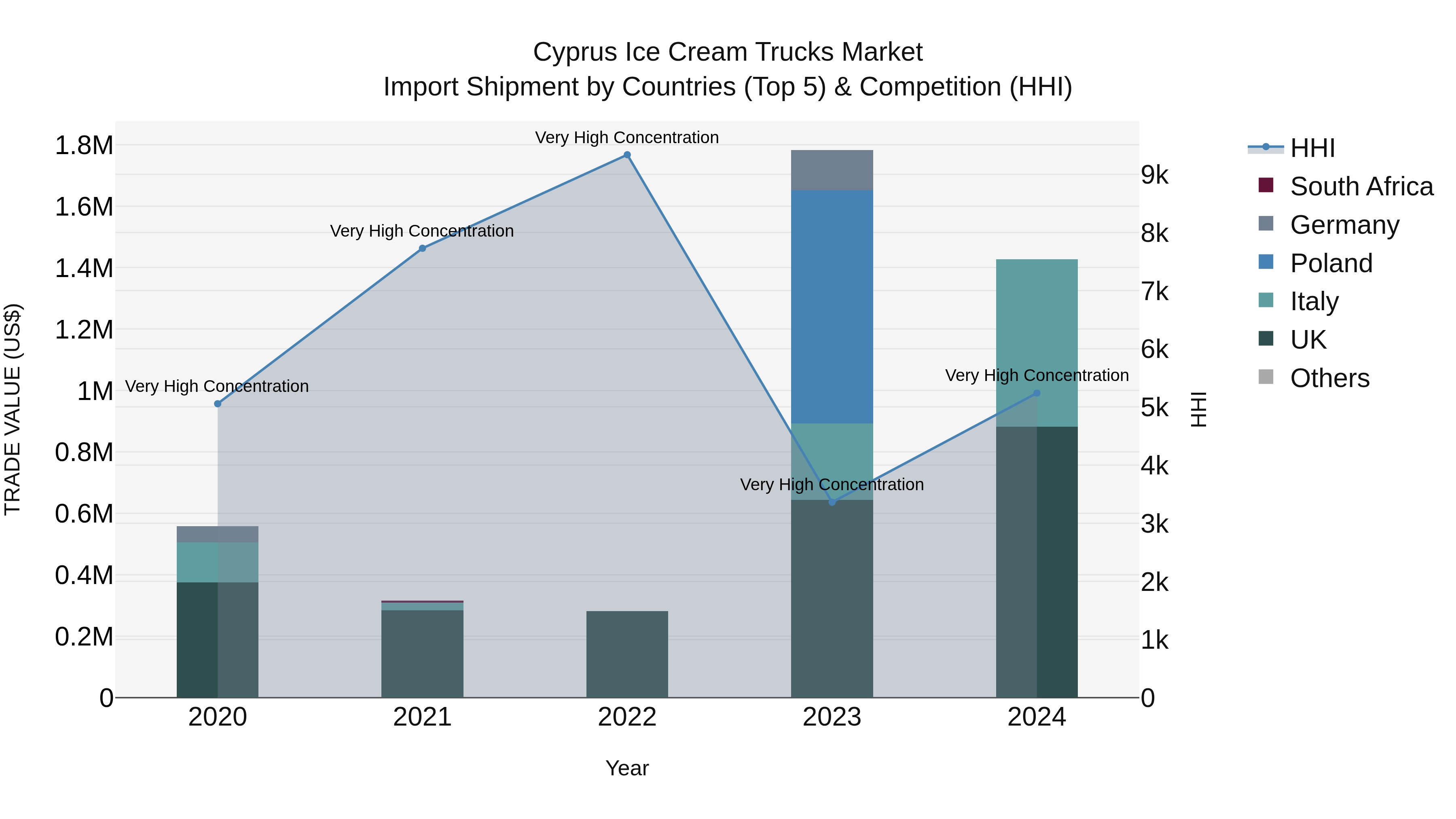 Cyprus Ice Cream Trucks Market Import Shipment by Countries (Top 5) & Competition (HHI)