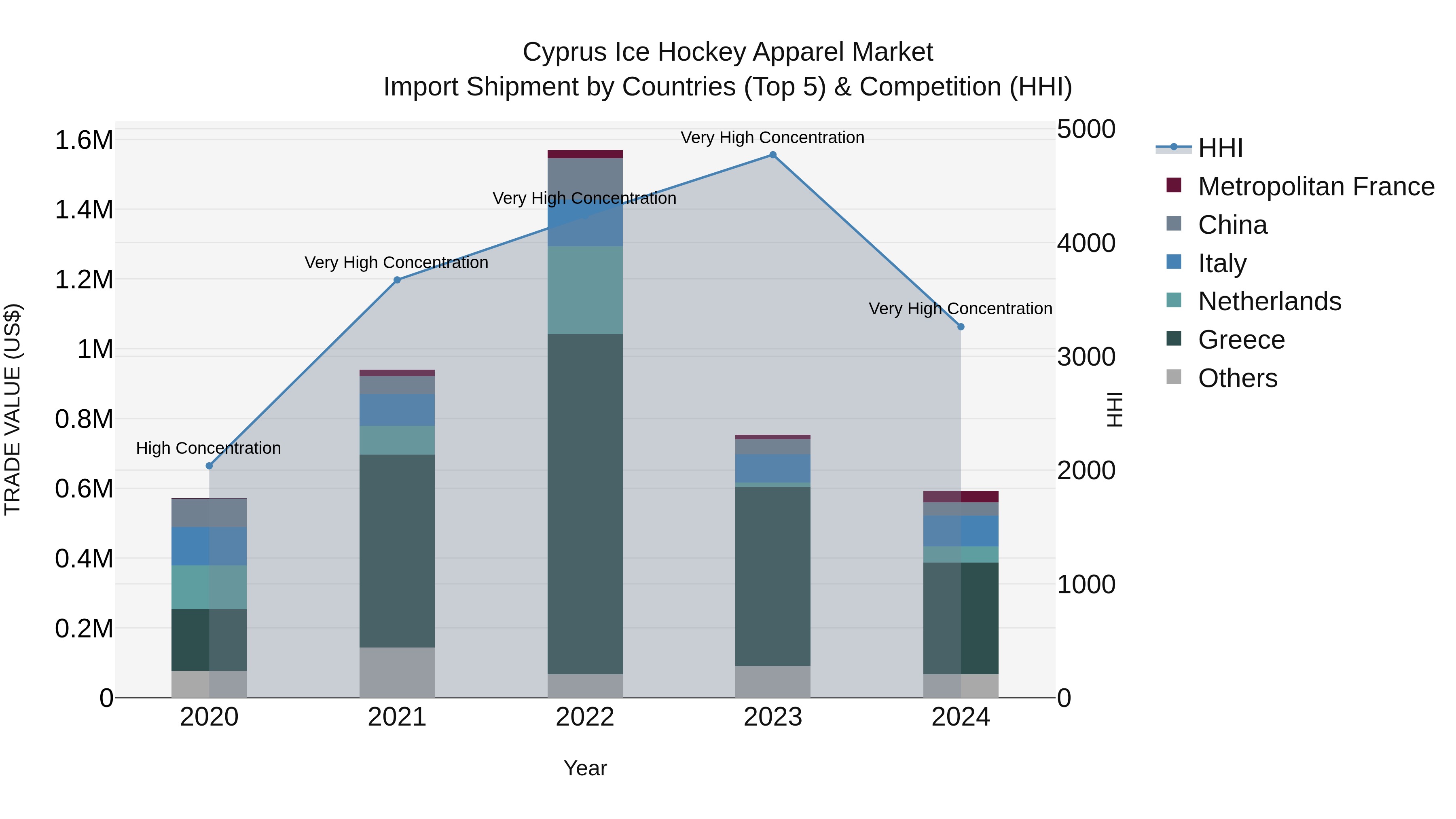 Cyprus Ice Hockey Apparel Market Import Shipment by Countries (Top 5) & Competition (HHI)