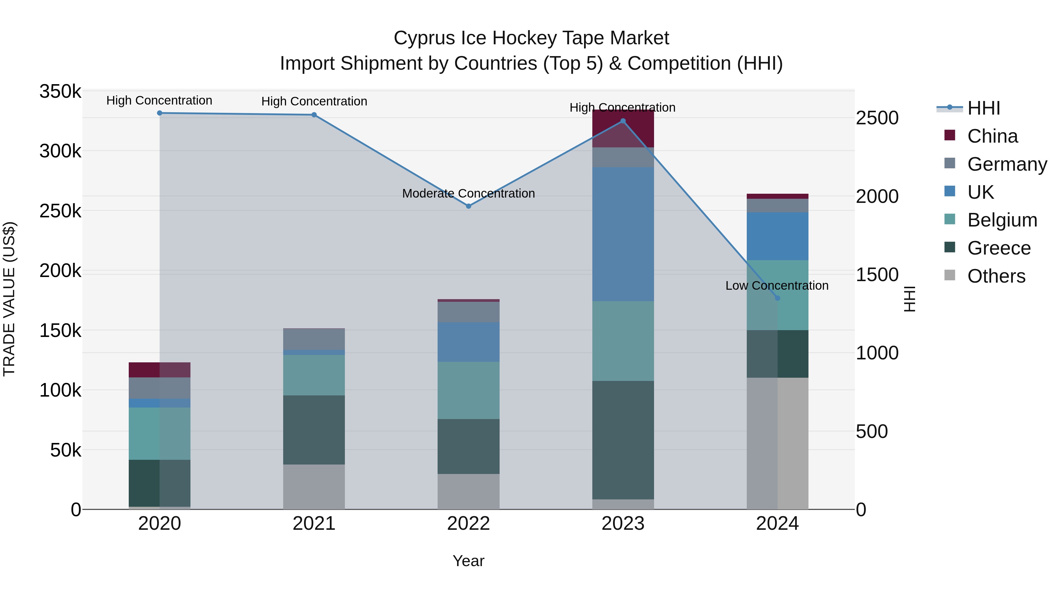 Cyprus Ice Hockey Tape Market Import Shipment by Countries (Top 5) & Competition (HHI)