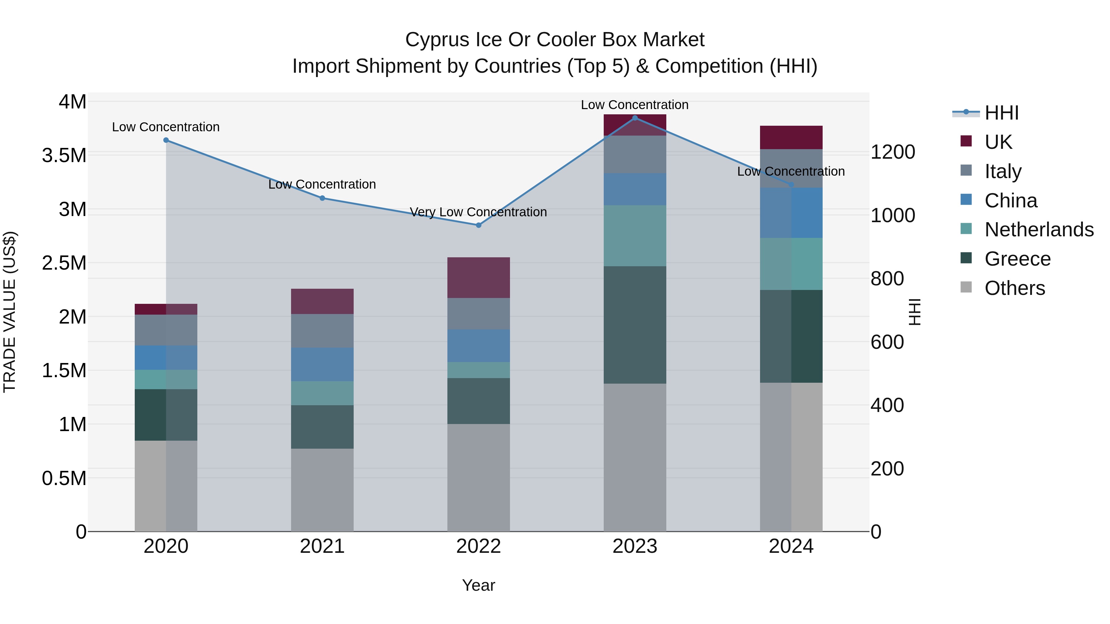 Cyprus Ice Or Cooler Box Market Import Shipment by Countries (Top 5) & Competition (HHI)