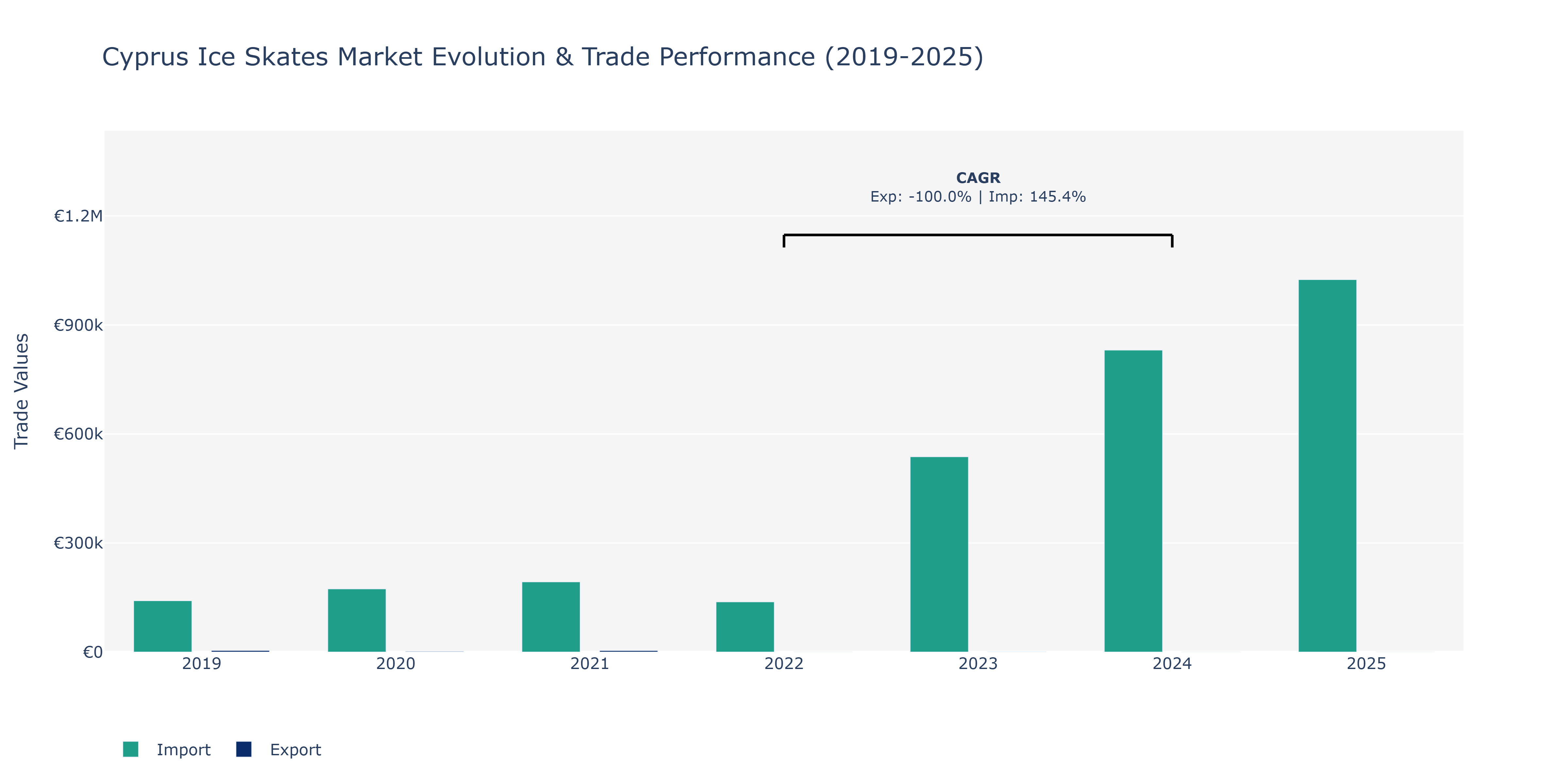 Cyprus Ice Skates Market: Production & Trade Performance (2019-2025)