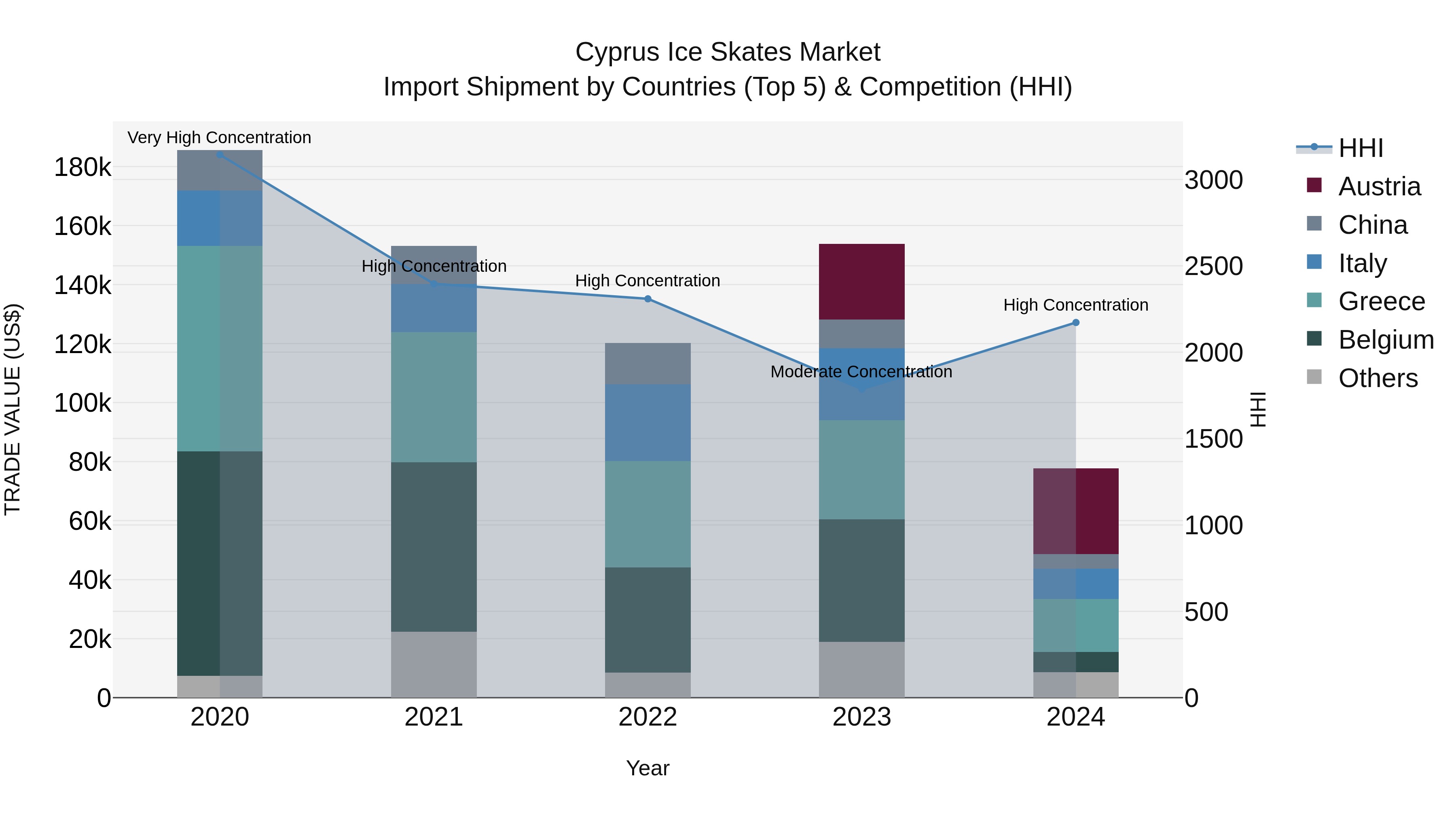 Cyprus Ice Skates Market Import Shipment by Countries (Top 5) & Competition (HHI)