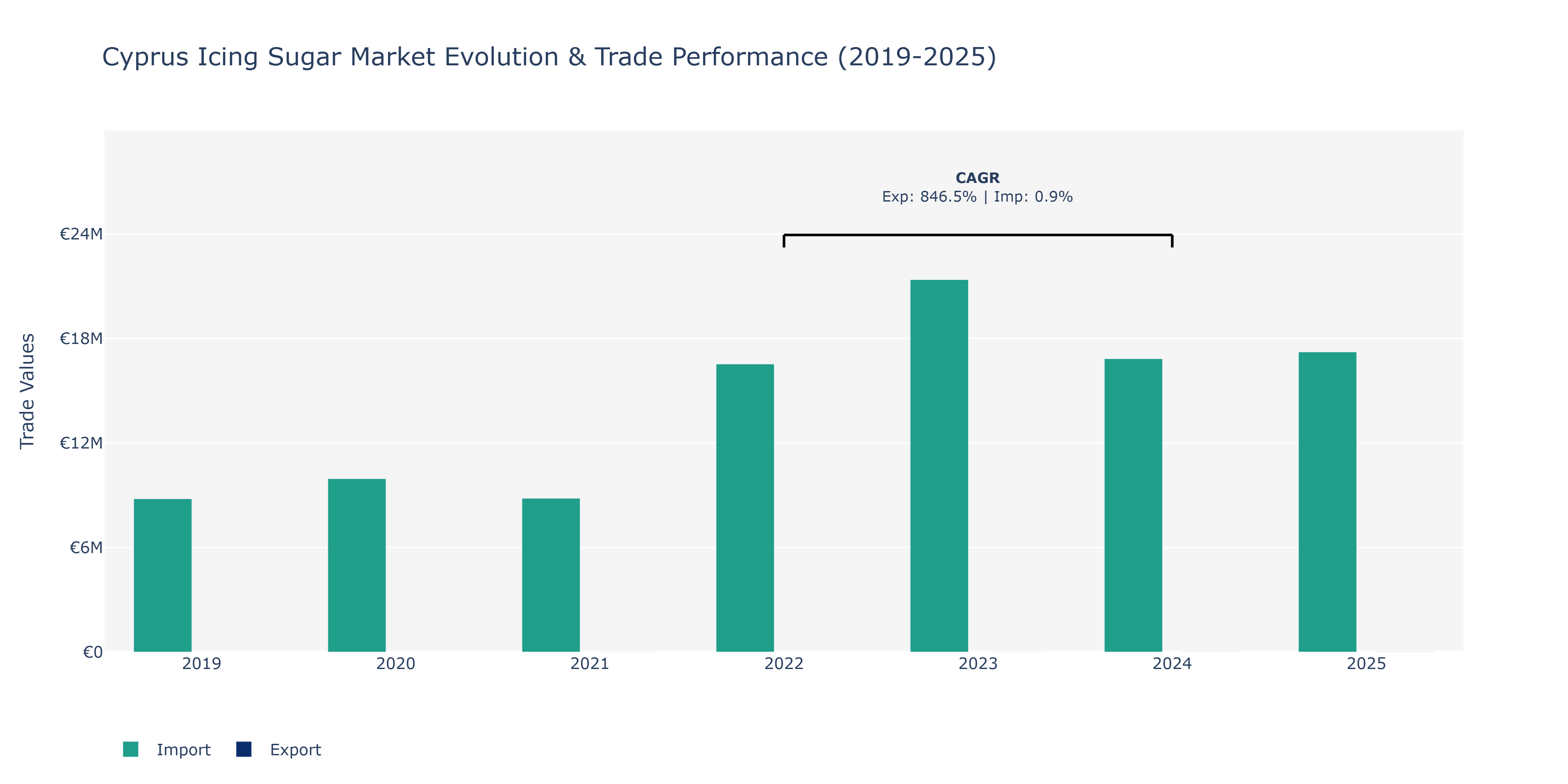 Cyprus Icing Sugar Market: Production & Trade Performance (2019-2025)