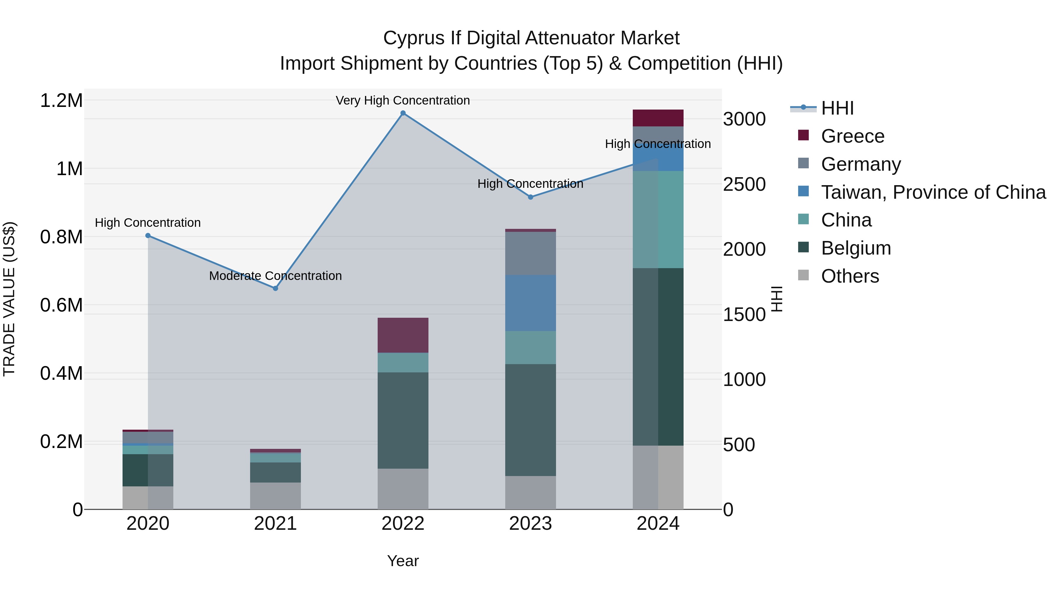 Cyprus If Digital Attenuator Market Import Shipment by Countries (Top 5) & Competition (HHI)