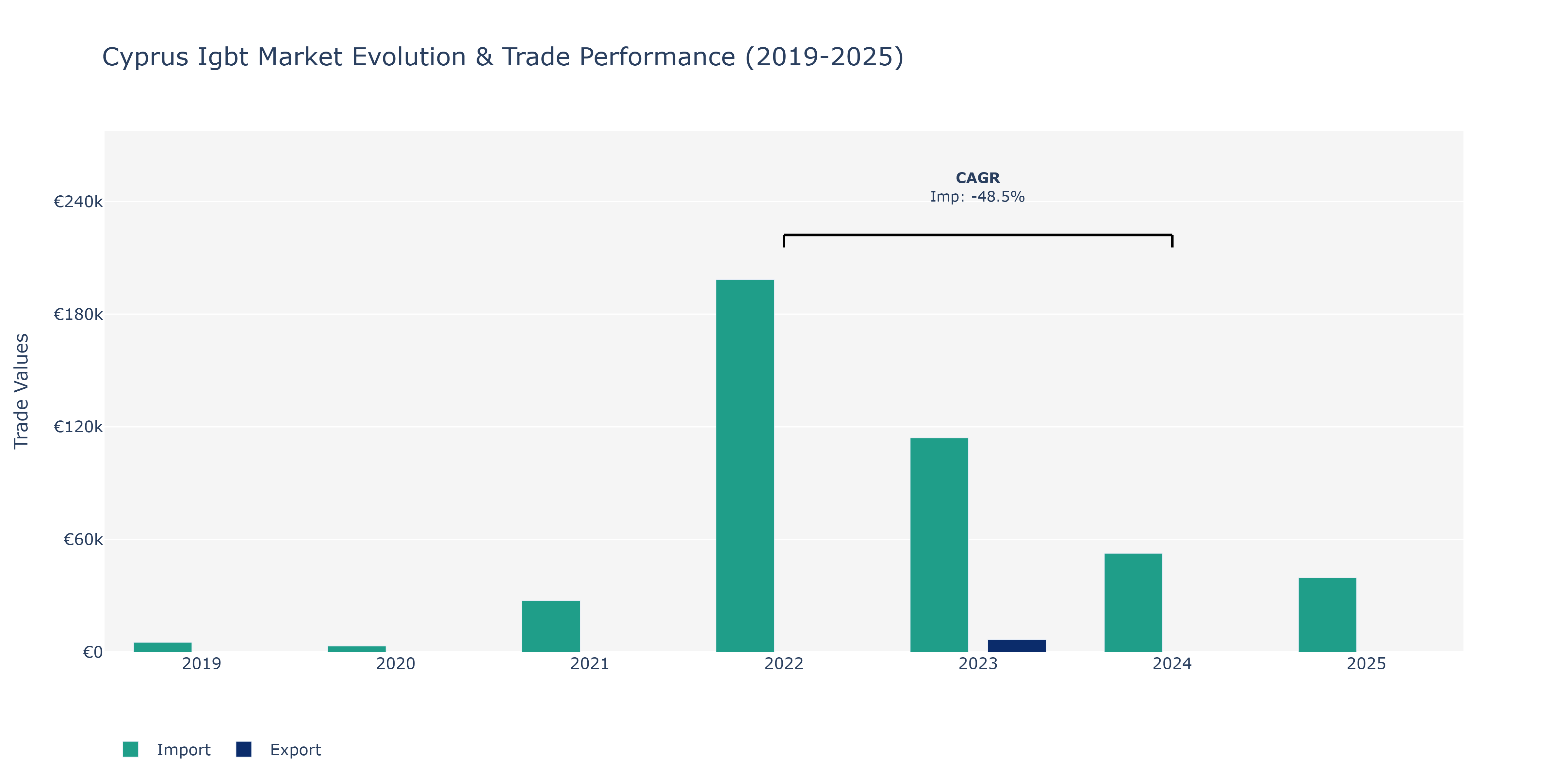 Cyprus Igbt Market: Production & Trade Performance (2019-2025)