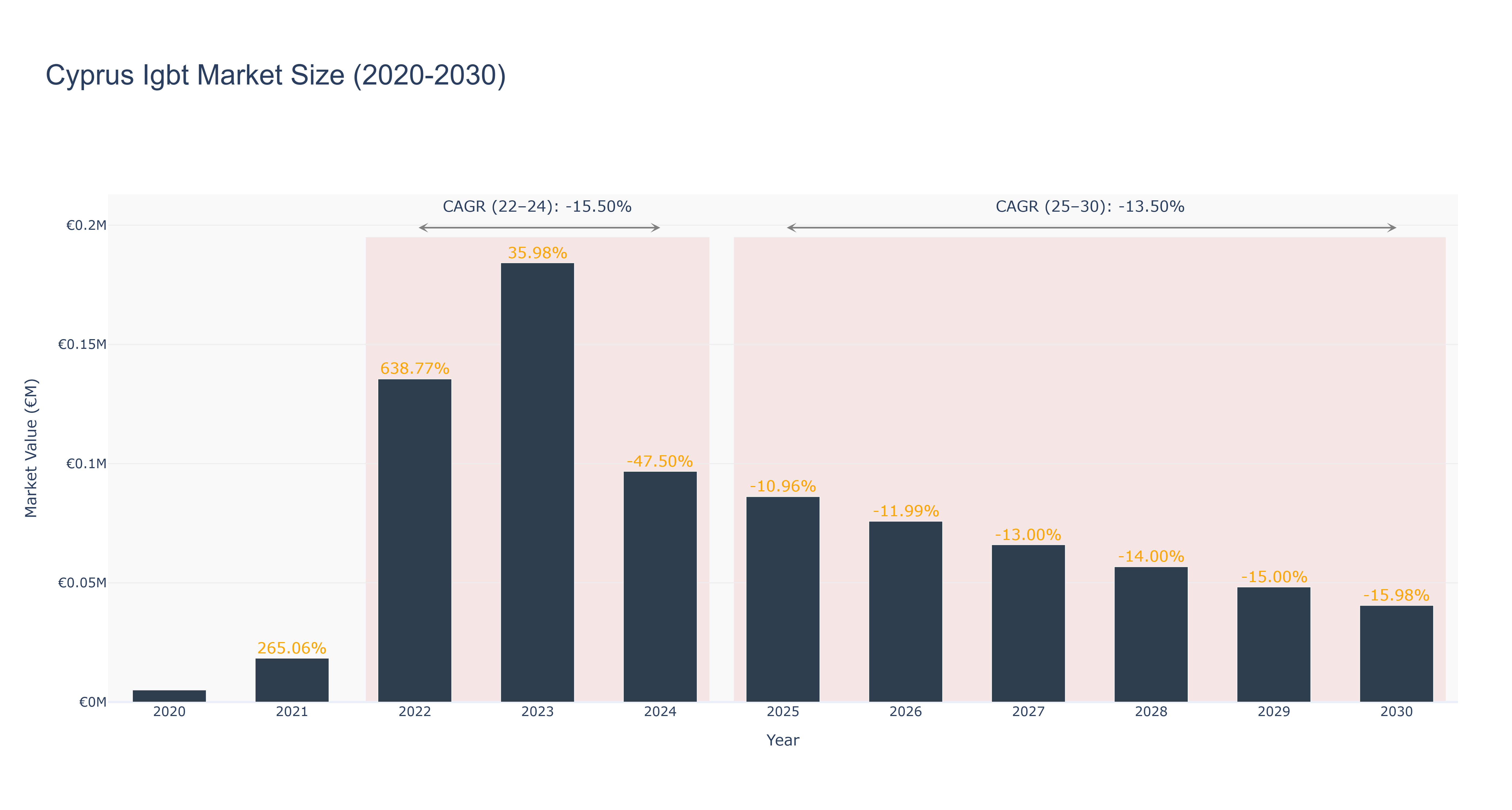 Cyprus Igbt Market Size (2020-2030)