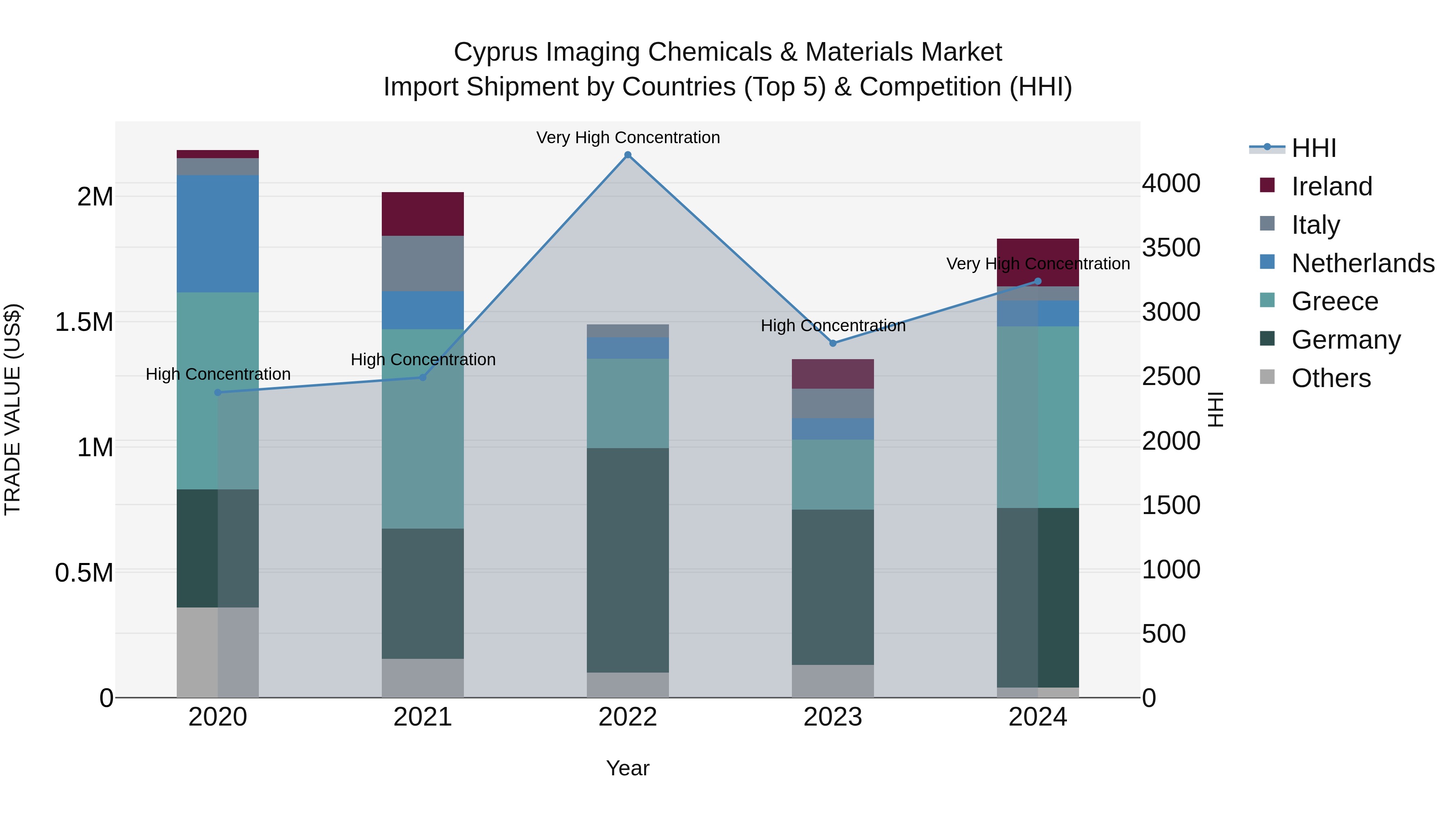 Cyprus Imaging Chemicals & Materials Market Import Shipment by Countries (Top 5) & Competition (HHI)