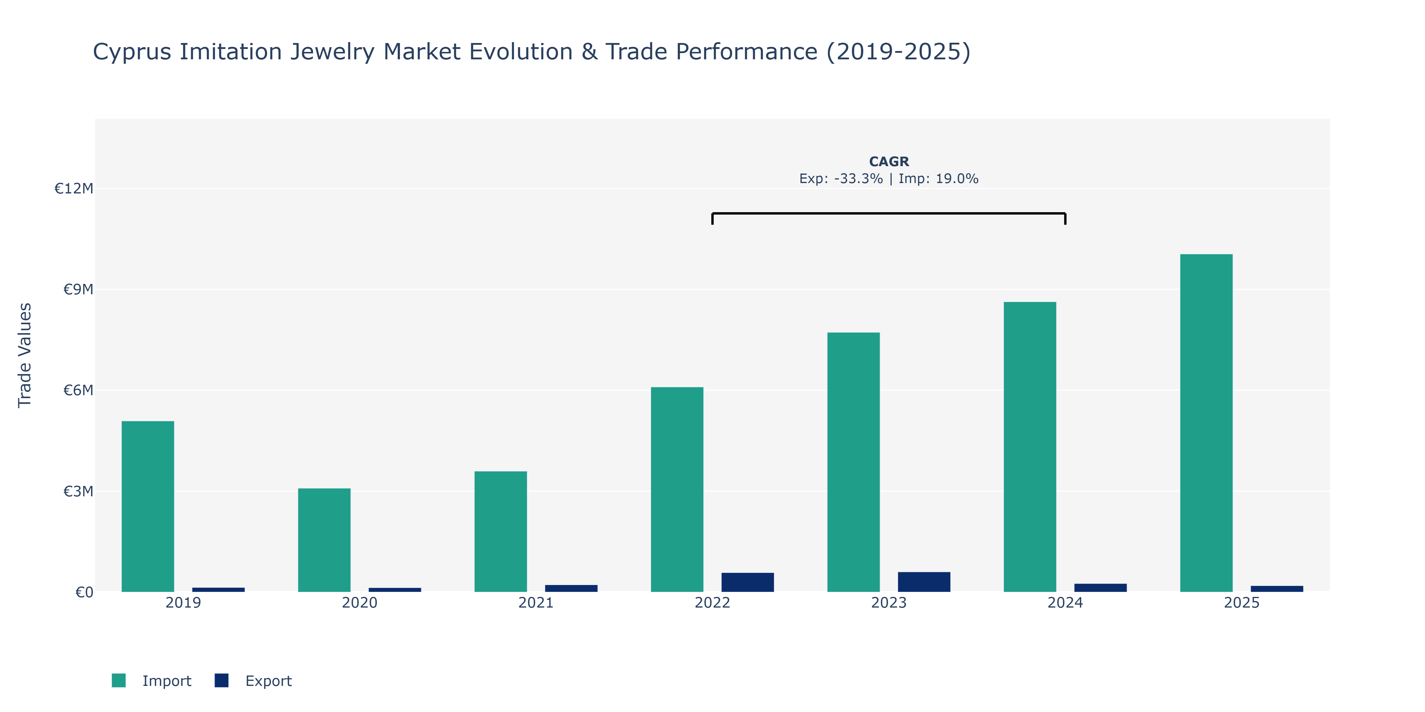 Cyprus Imitation Jewelry Market: Production & Trade Performance (2019-2025) Size