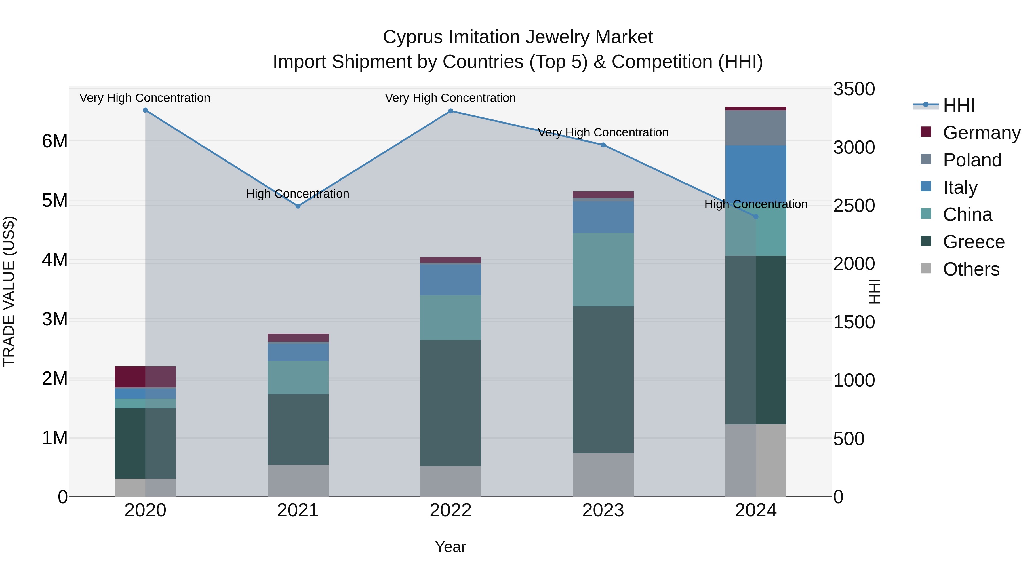 Cyprus Imitation Jewelry Market Import Shipment by Countries (Top 5) & Competition (HHI)