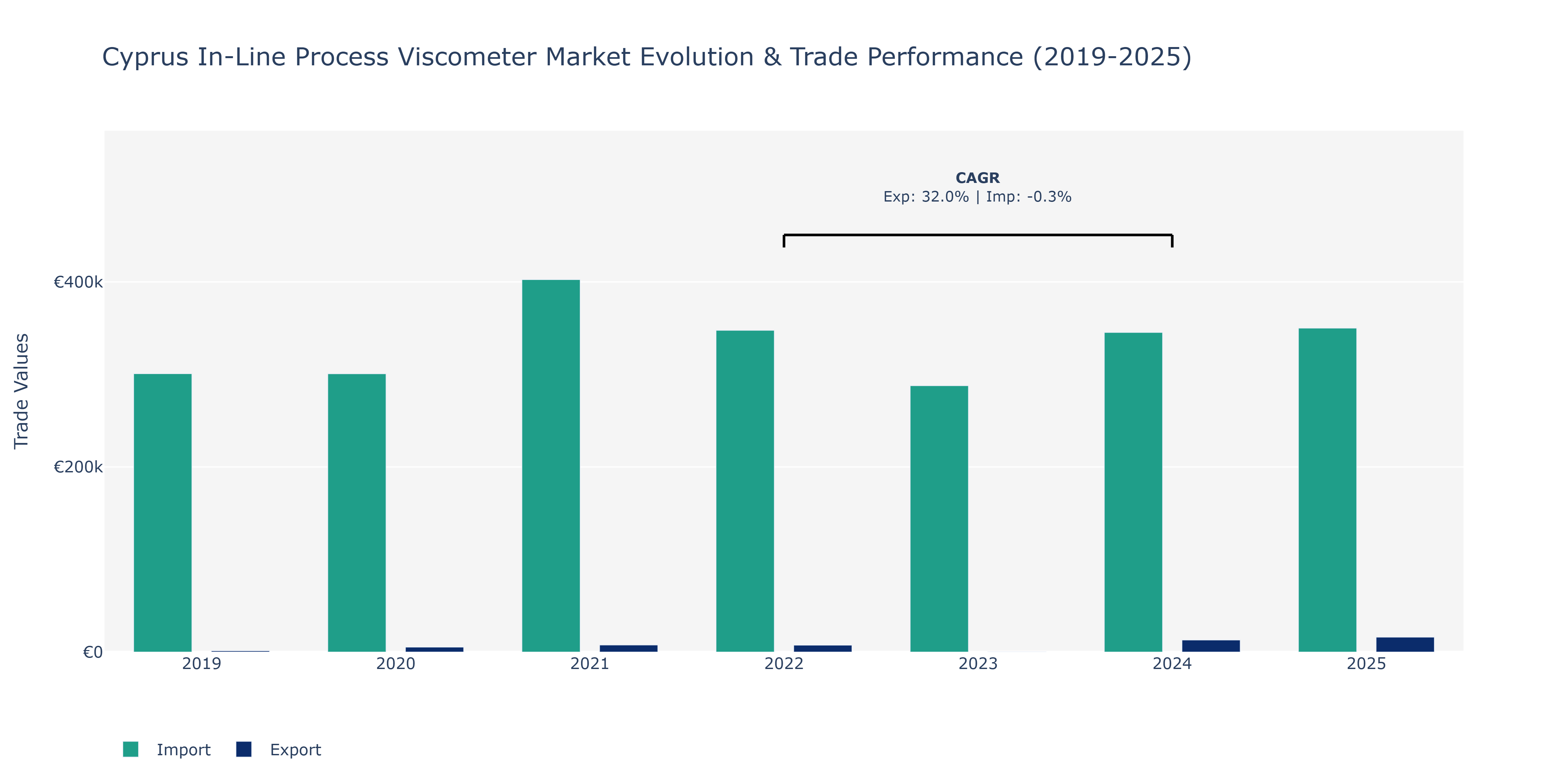 Cyprus In-Line Process Viscometer Market: Production & Trade Performance (2019-2025)