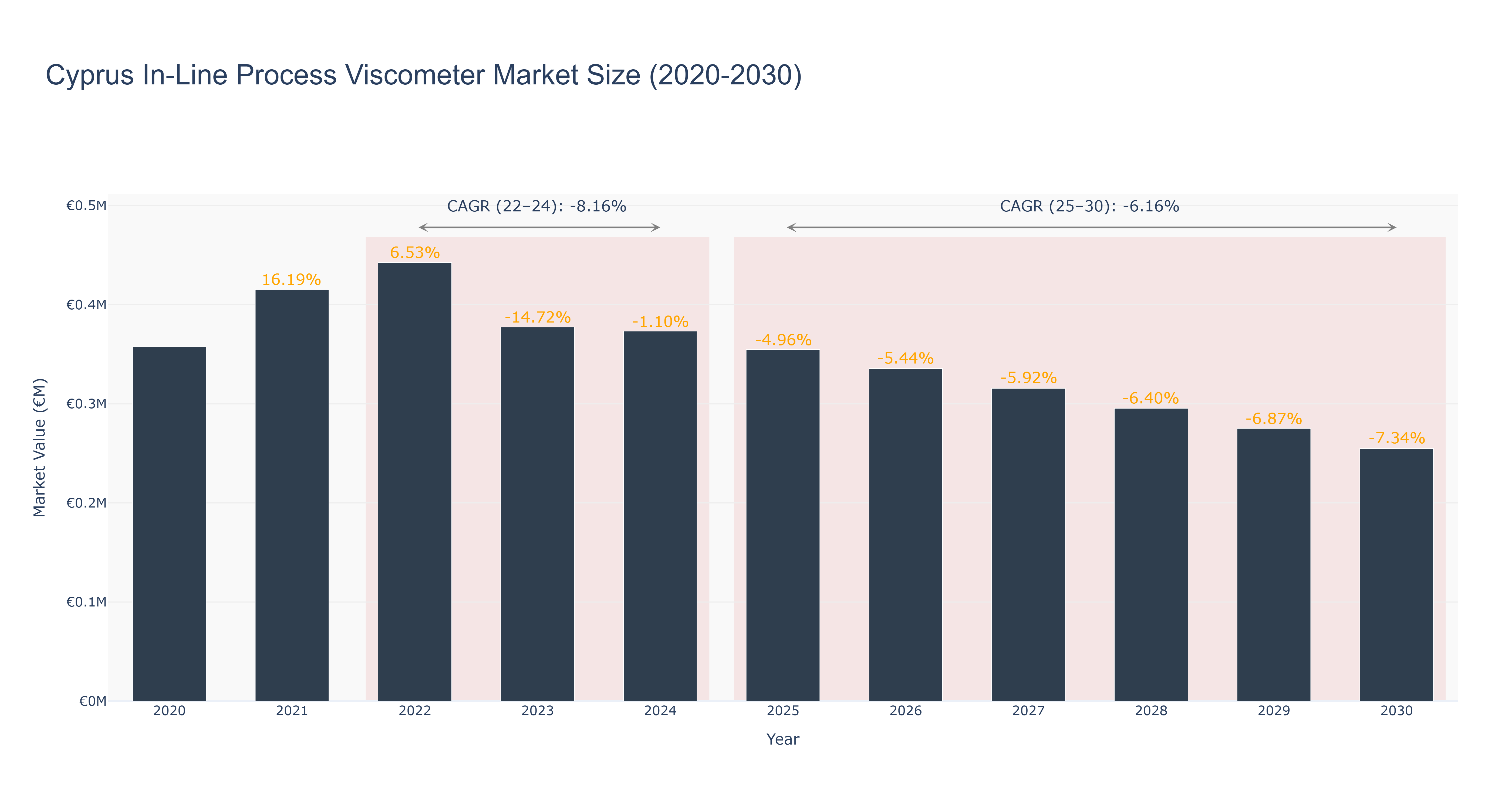 Cyprus In-Line Process Viscometer Market Size (2020-2030)