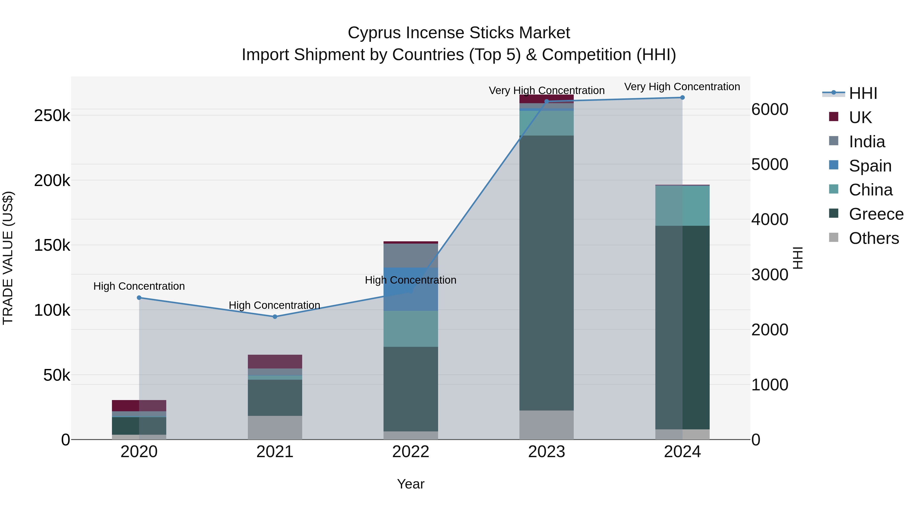 Cyprus Incense Sticks Market Import Shipment by Countries (Top 5) & Competition (HHI)