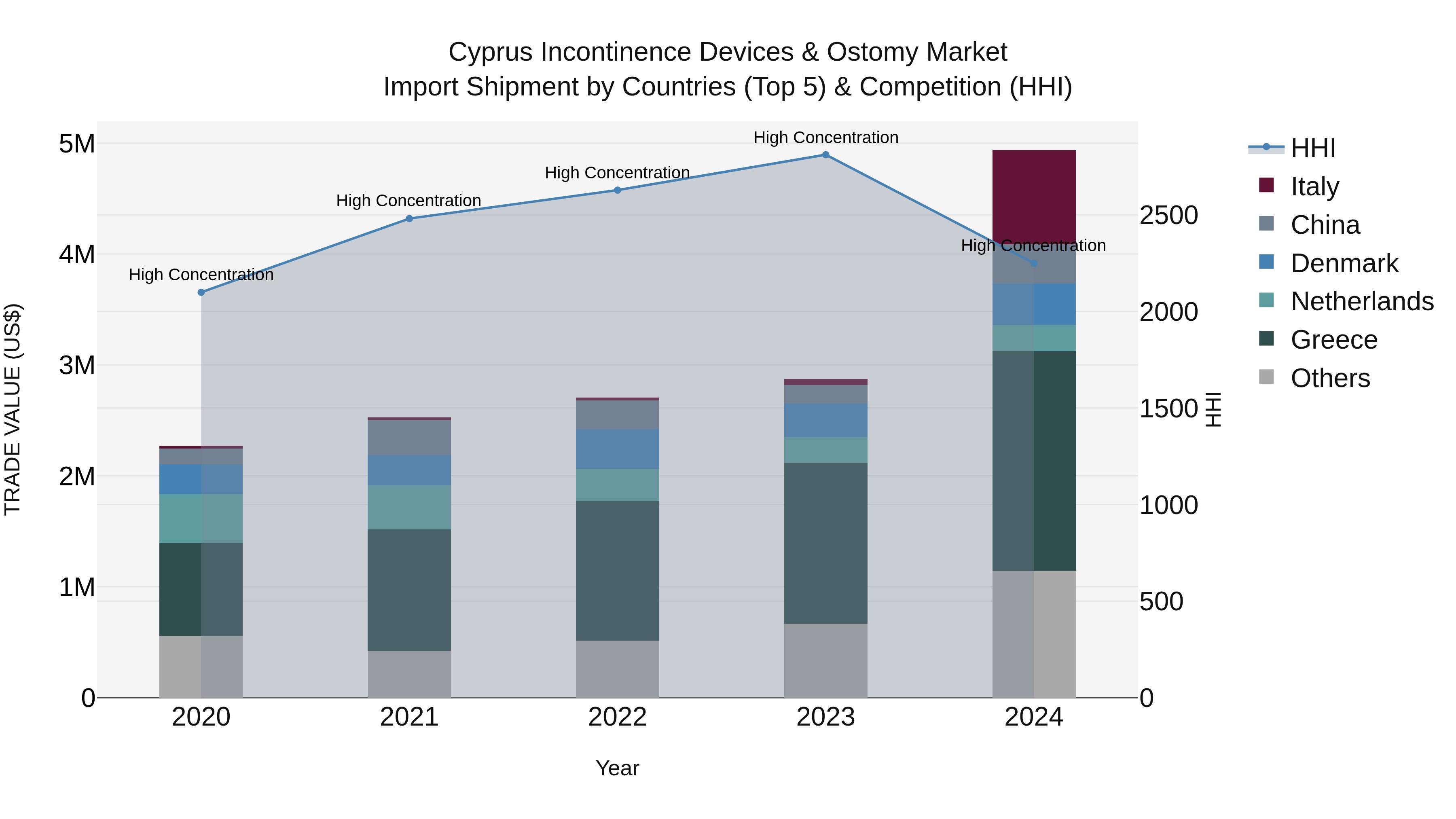 Cyprus Incontinence Devices & Ostomy Market Import Shipment by Countries (Top 5) & Competition (HHI)