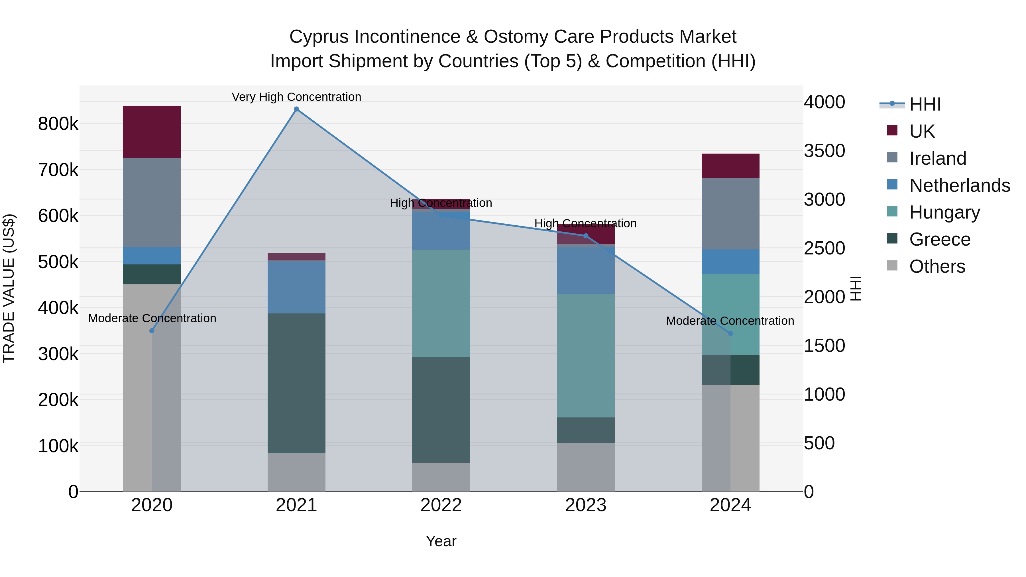 Cyprus Incontinence & Ostomy Care Products Market Import Shipment by Countries (Top 5) & Competition (HHI)