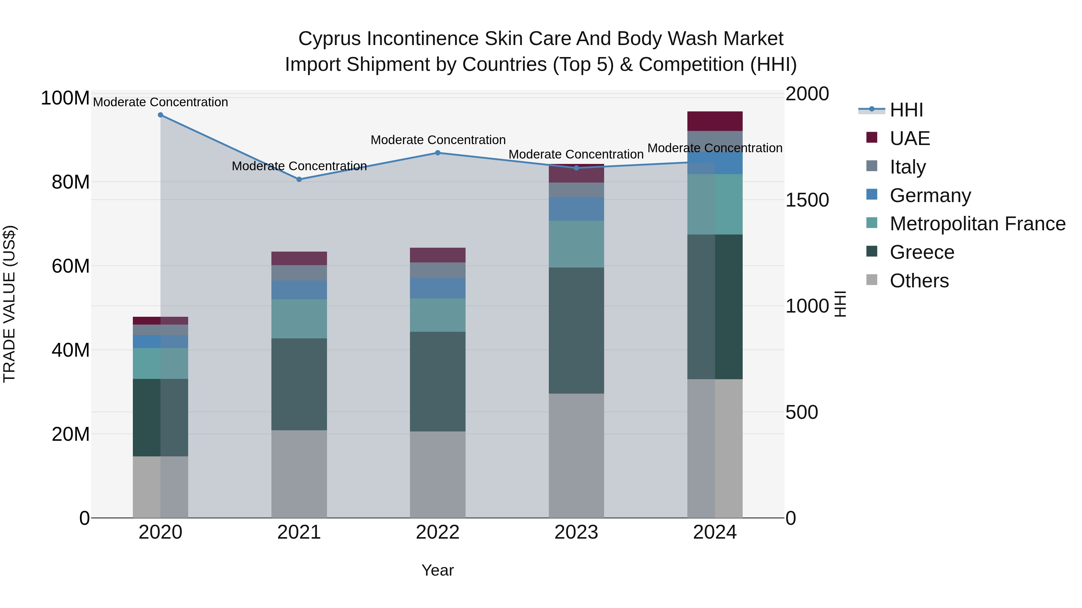 Cyprus Incontinence Skin Care And Body Wash Market Import Shipment by Countries (Top 5) & Competition (HHI)