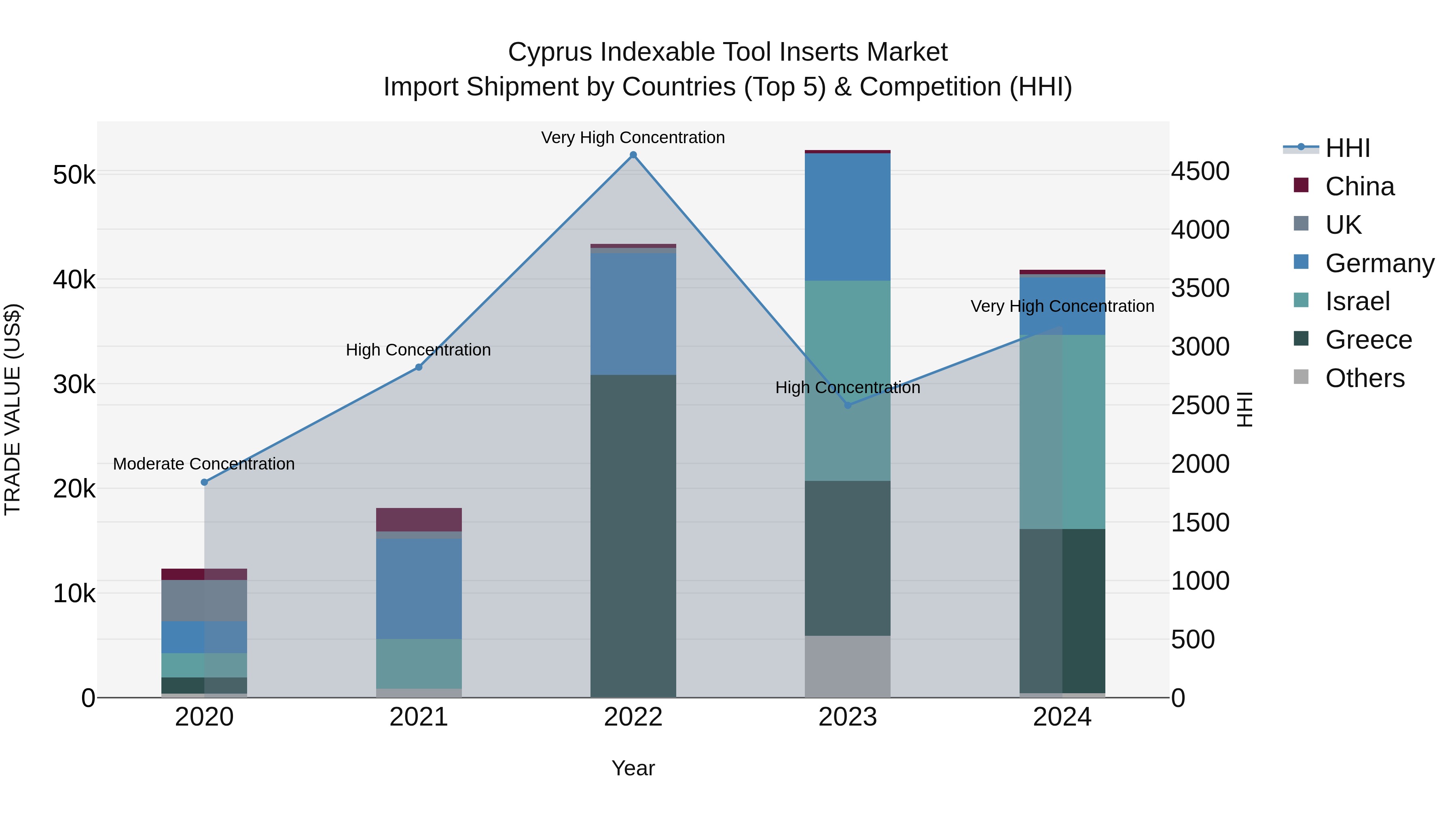 Cyprus Indexable Tool Inserts Market Import Shipment by Countries (Top 5) & Competition (HHI)