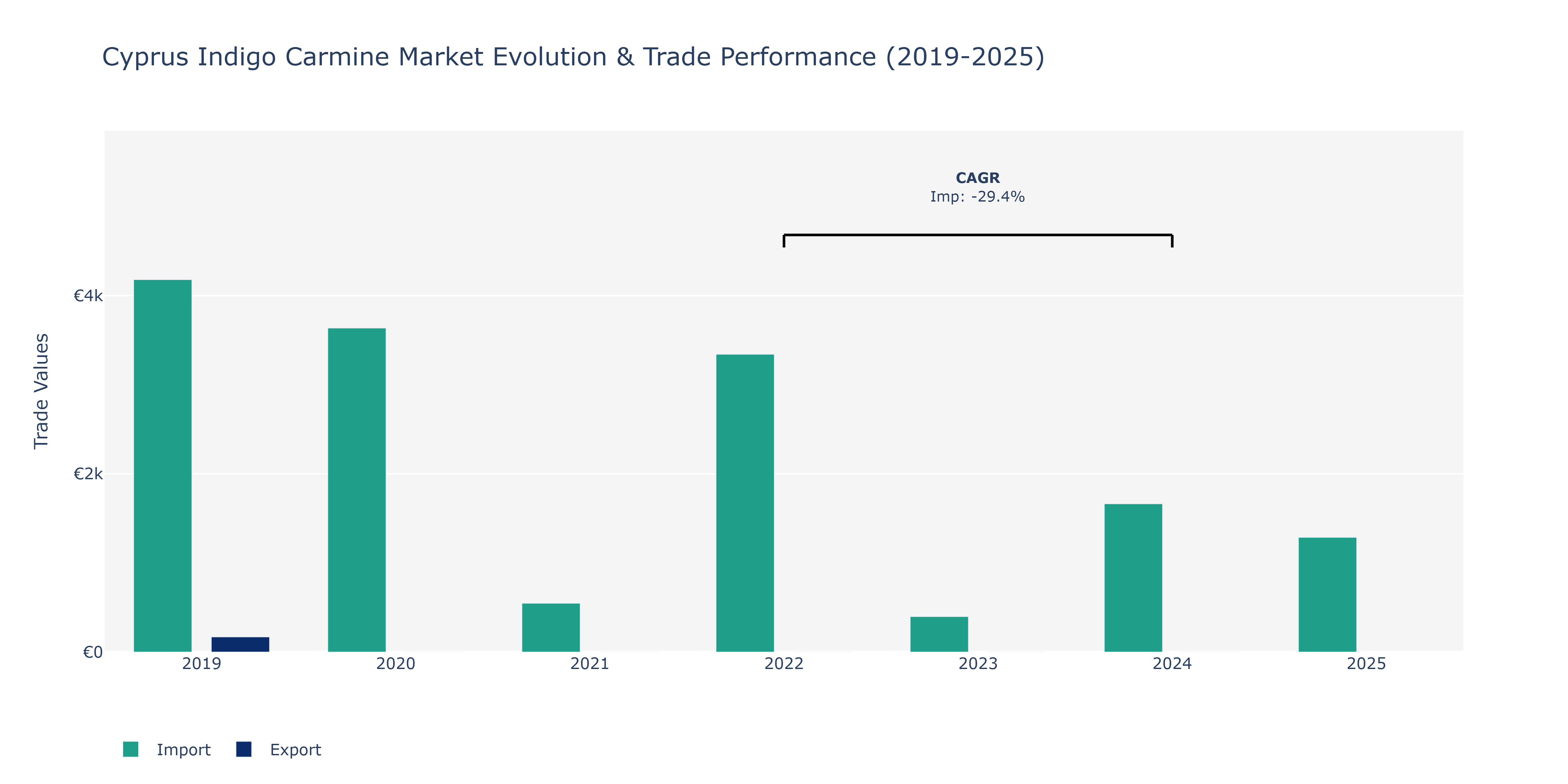 Cyprus Indigo Carmine Market: Production & Trade Performance (2019-2025)
