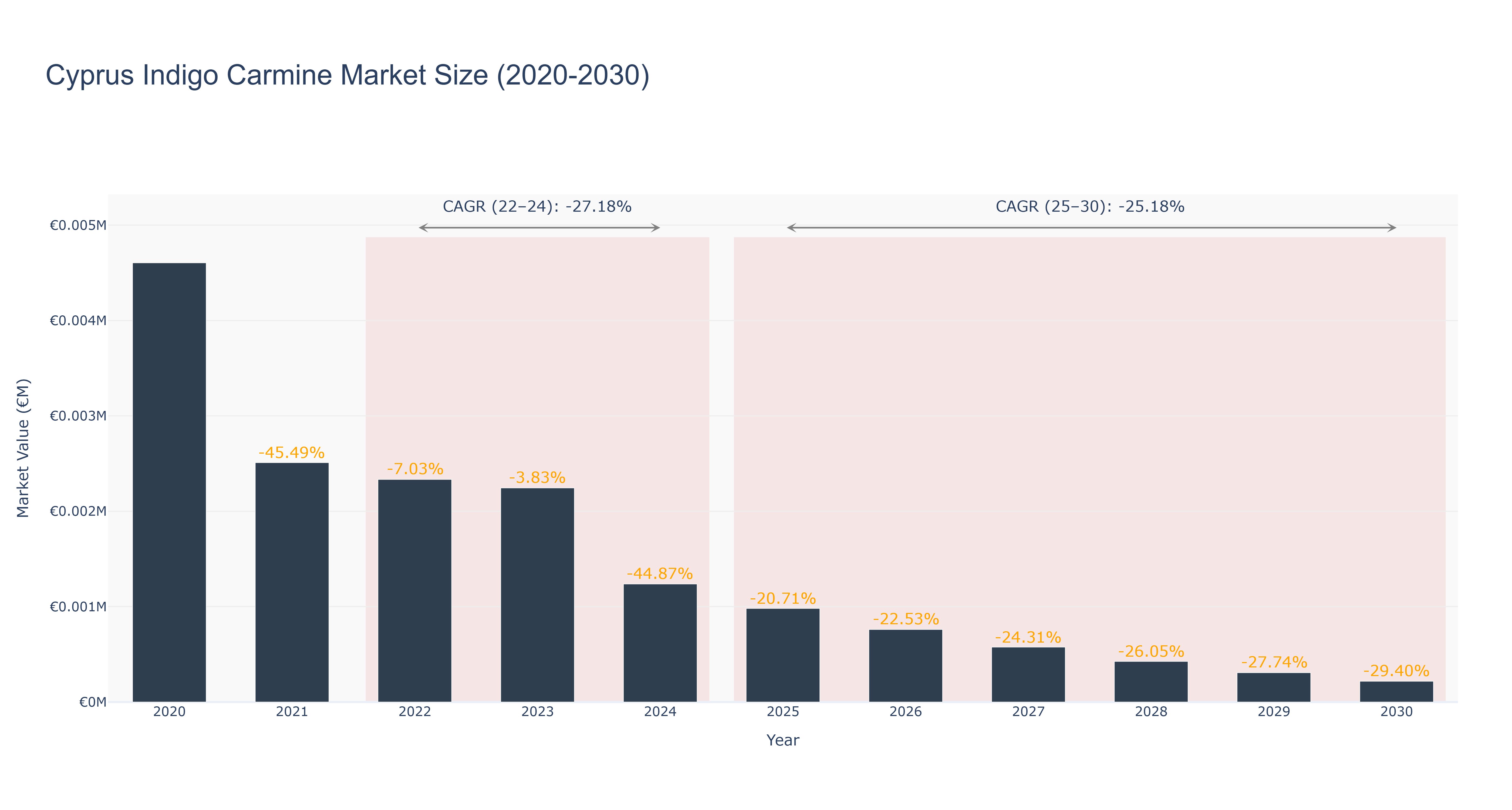 Cyprus Indigo Carmine Market Size (2020-2030)