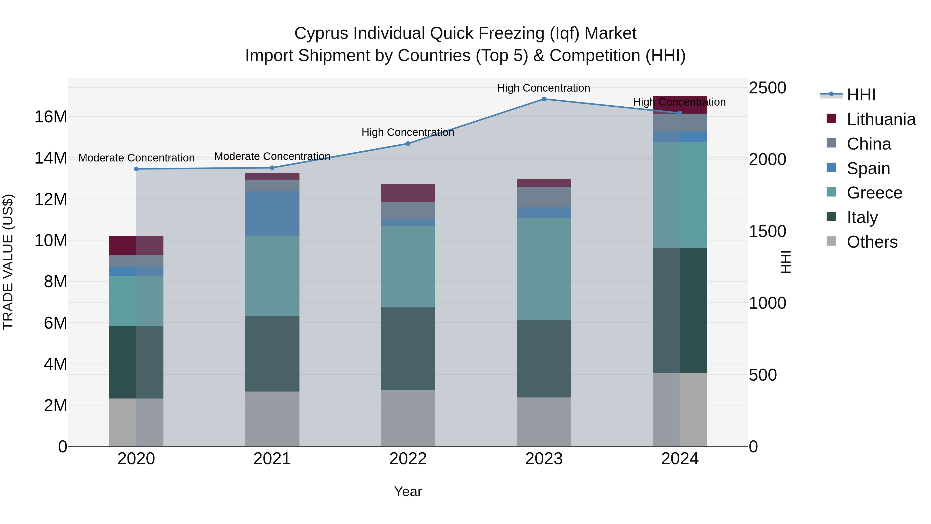 Cyprus Individual Quick Freezing (iqf) Market Import Shipment by Countries (Top 5) & Competition (HHI)