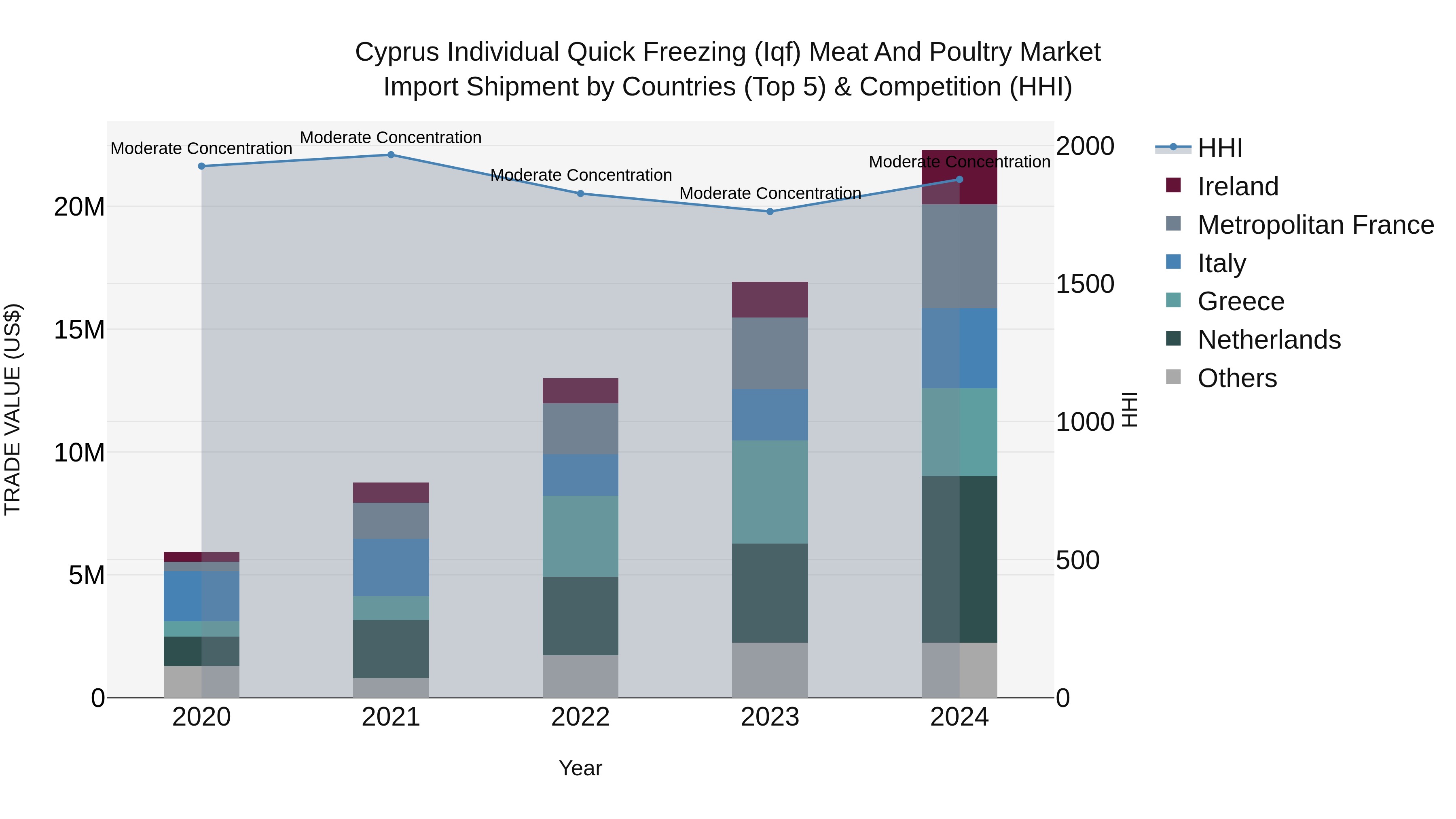 Cyprus Individual Quick Freezing (iqf) Meat And Poultry Market Import Shipment by Countries (Top 5) & Competition (HHI)