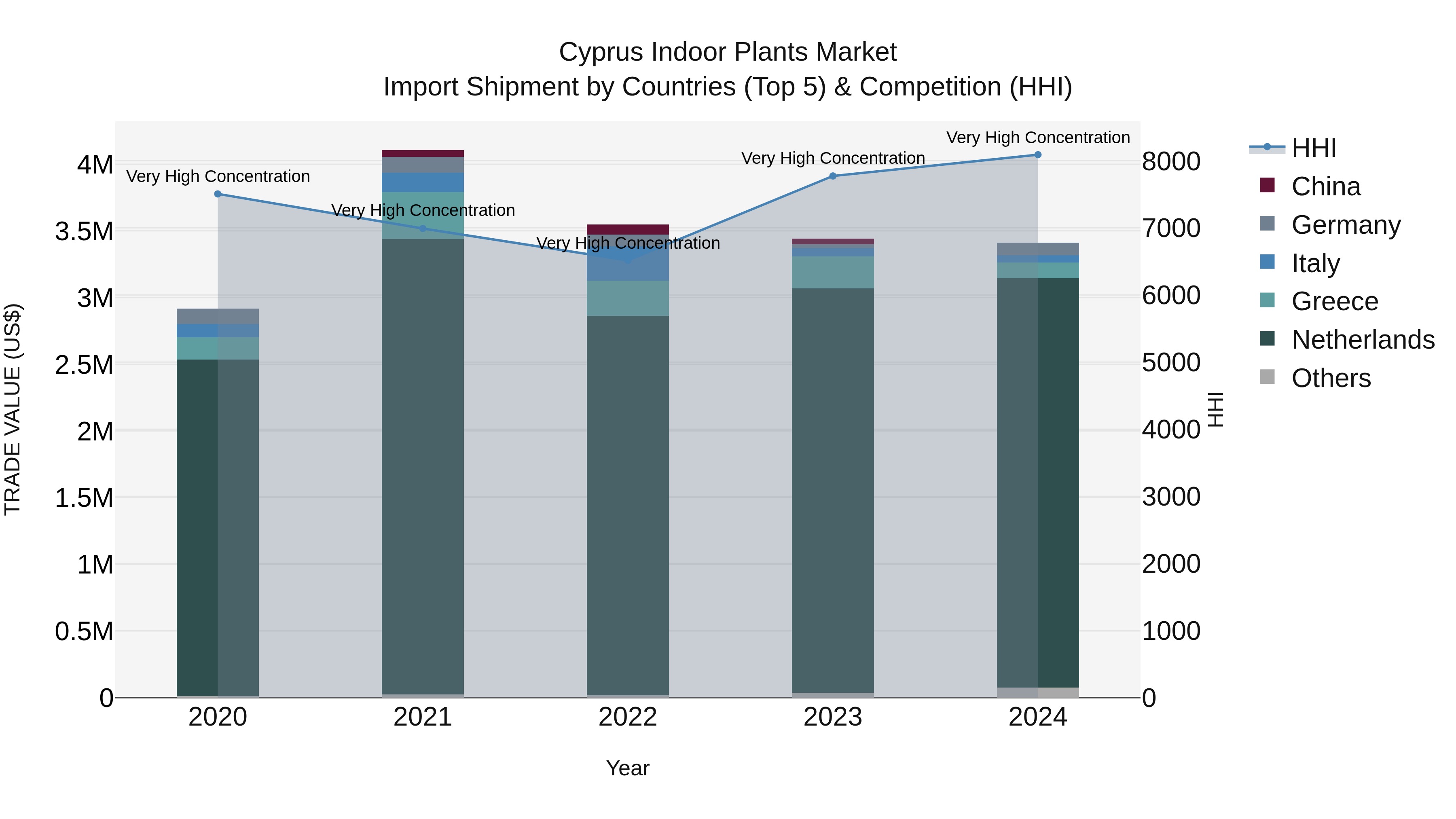 Cyprus Indoor Plants Market Import Shipment by Countries (Top 5) & Competition (HHI)