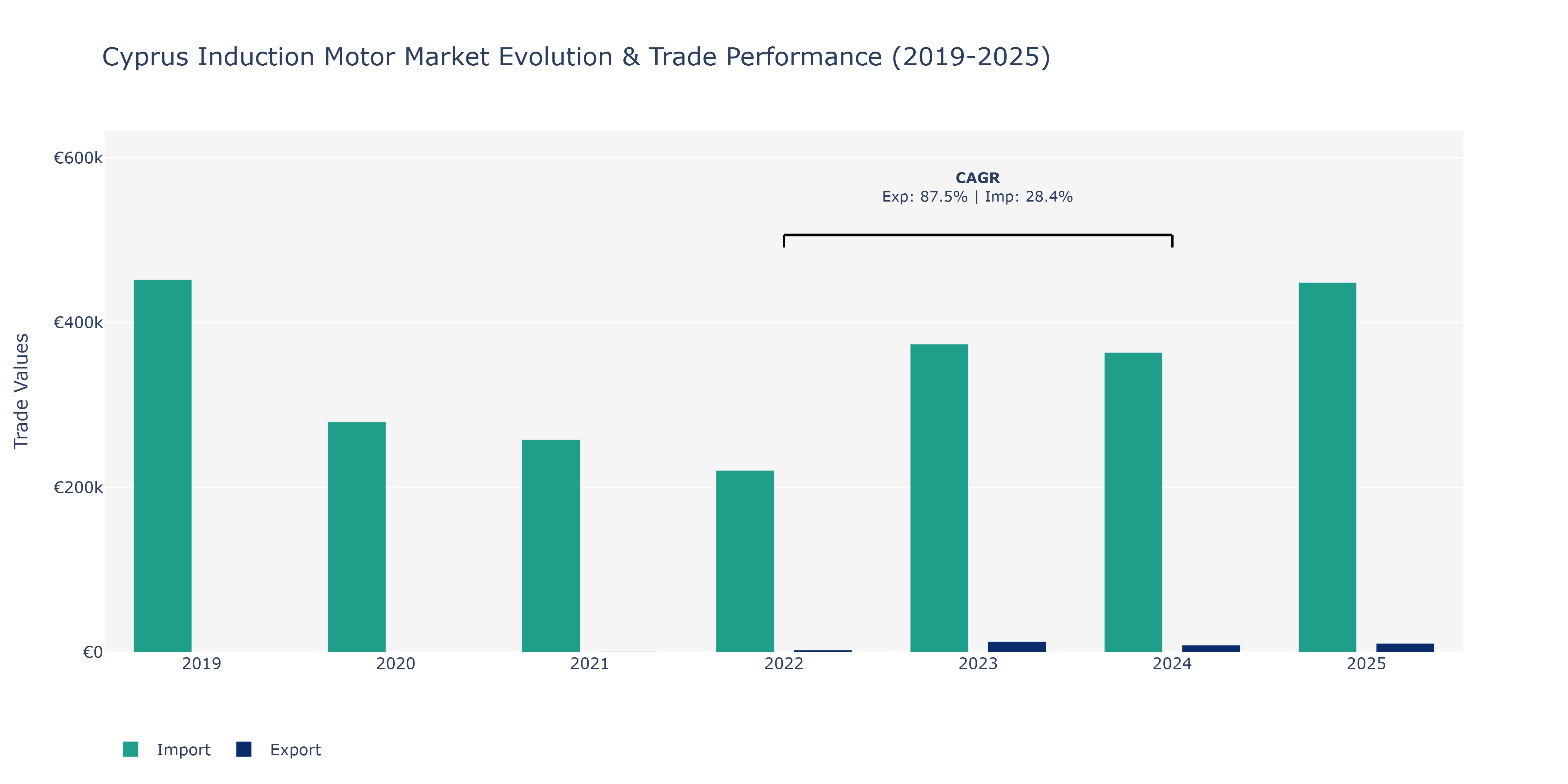 Cyprus Induction Motor Market: Production & Trade Performance (2019-2025)