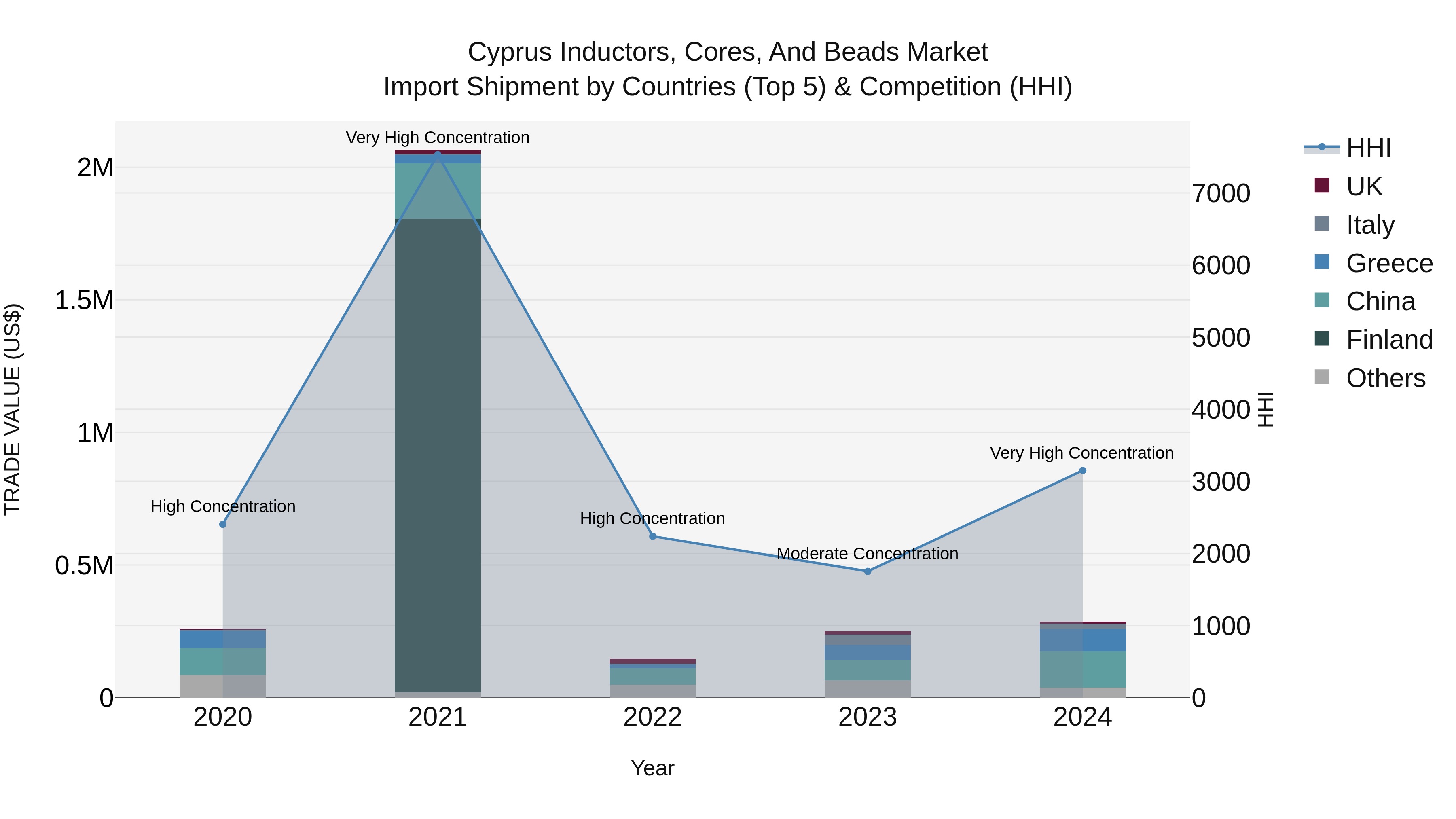 Cyprus Inductors, Cores, And Beads Market Import Shipment by Countries (Top 5) & Competition (HHI)
