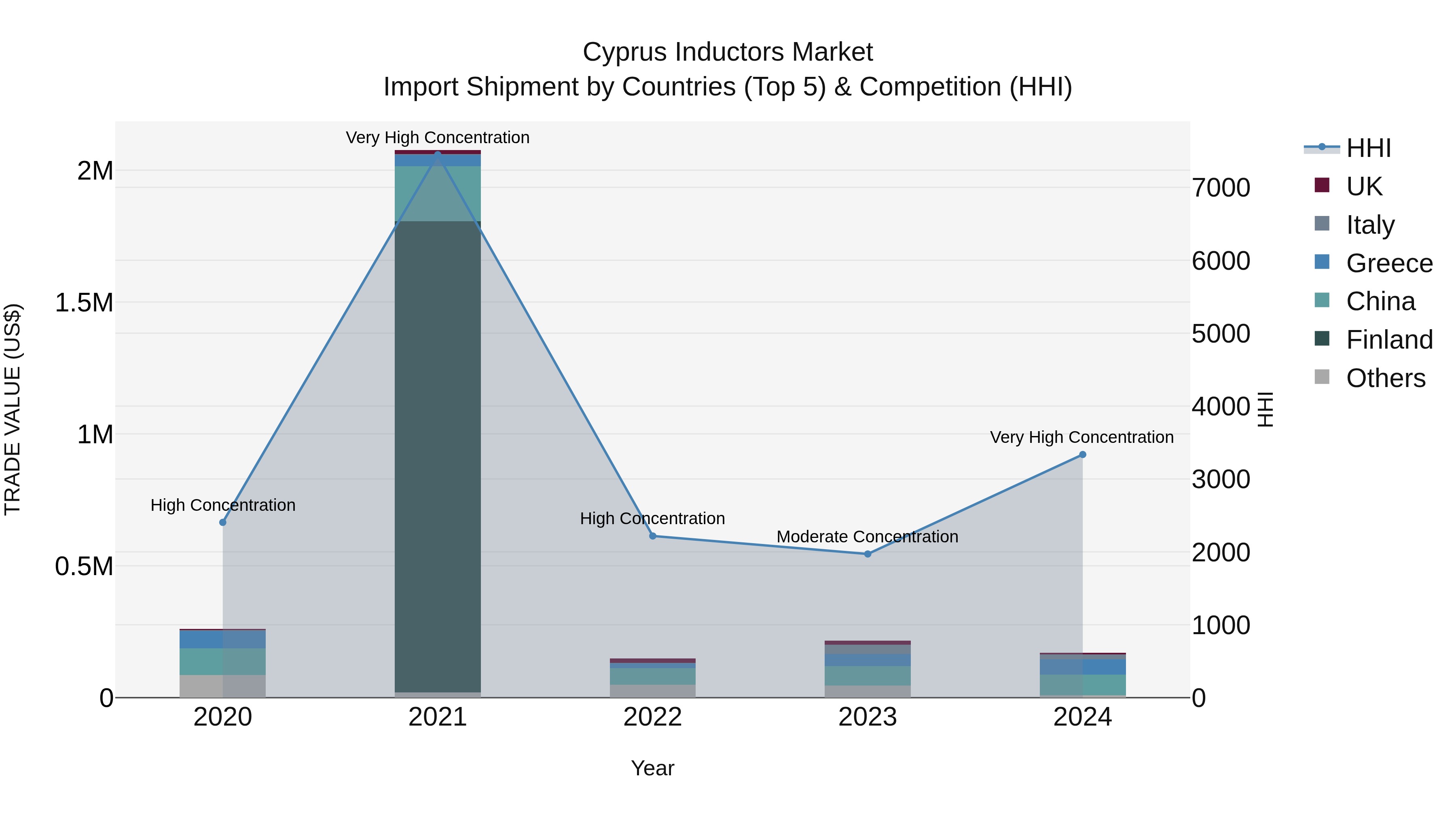 Cyprus Inductors Market Import Shipment by Countries (Top 5) & Competition (HHI)