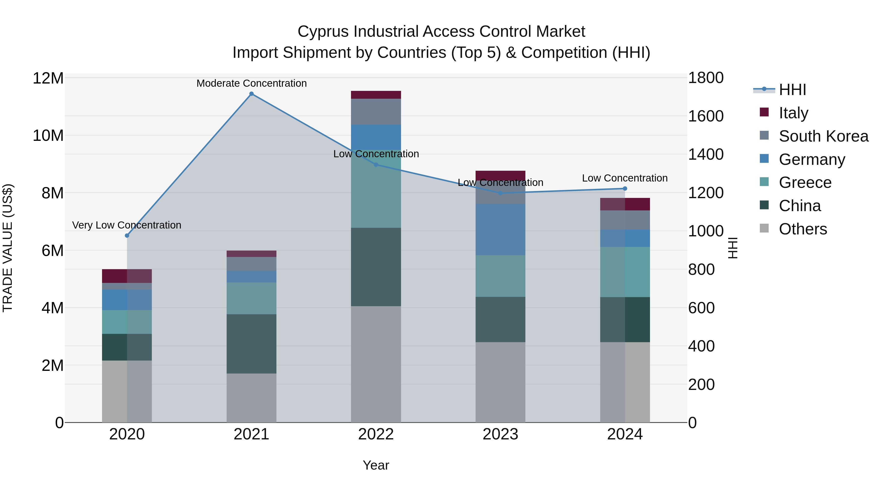Cyprus Industrial Access Control Market Import Shipment by Countries (Top 5) & Competition (HHI)