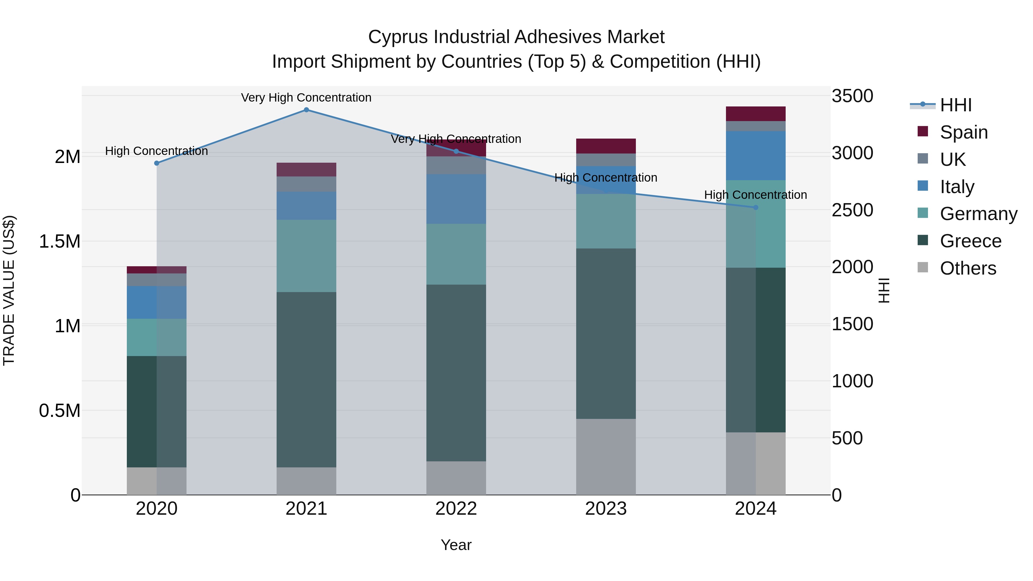 Cyprus Industrial Adhesives Market Import Shipment by Countries (Top 5) & Competition (HHI)