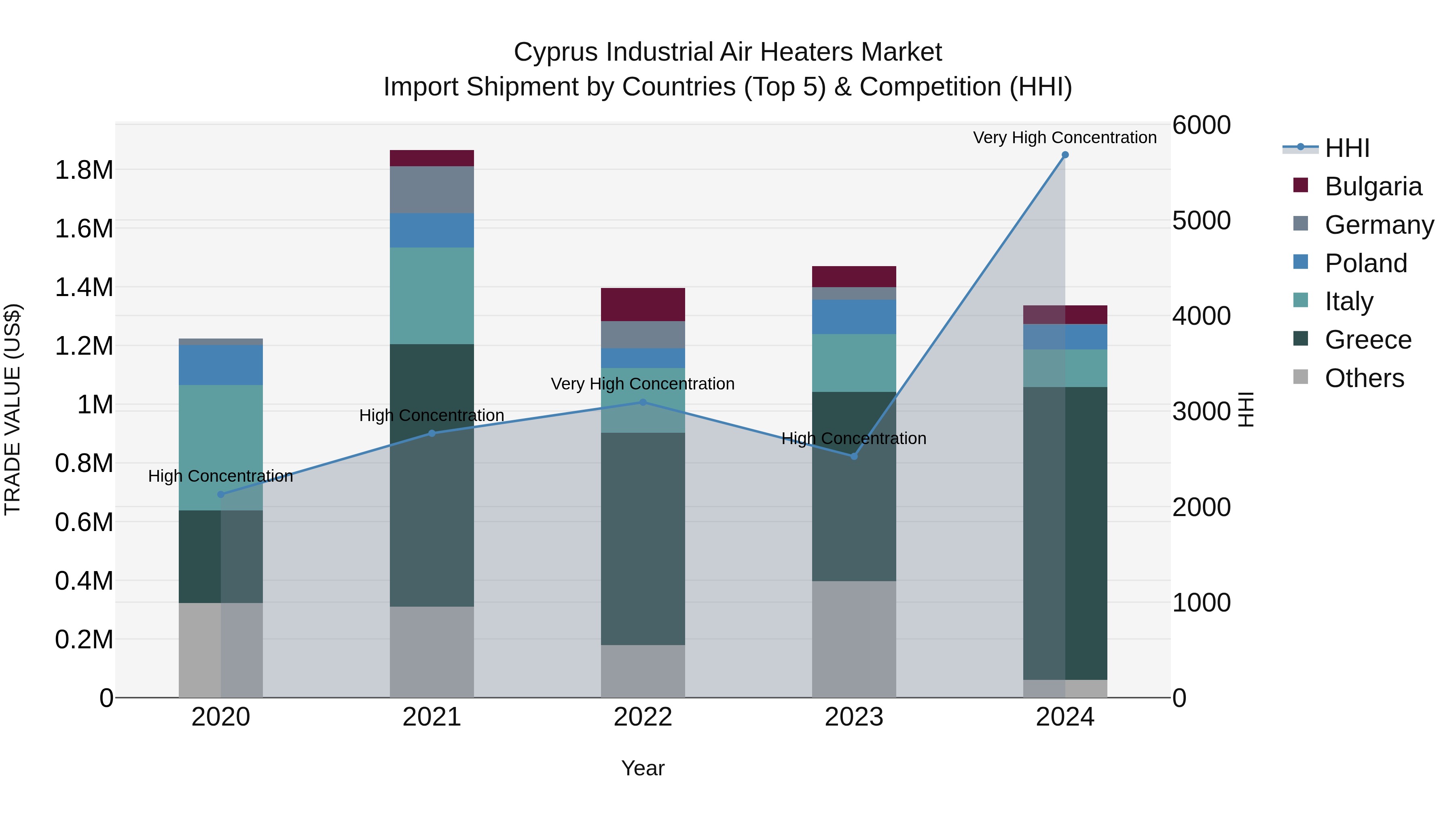 Cyprus Industrial Air Heaters Market Import Shipment by Countries (Top 5) & Competition (HHI)