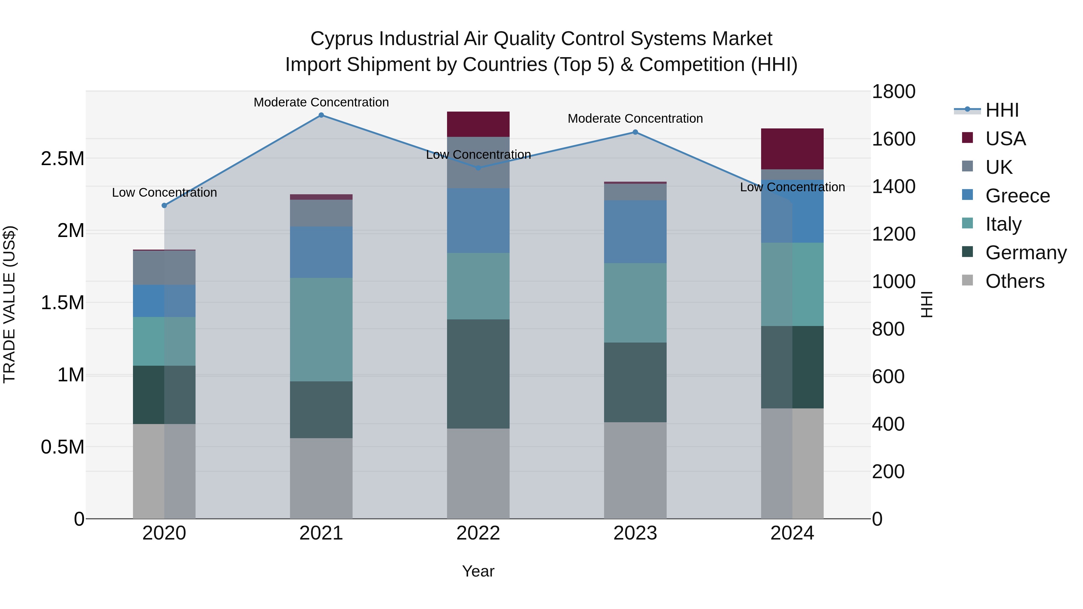 Cyprus Industrial Air Quality Control Systems Market Import Shipment by Countries (Top 5) & Competition (HHI)