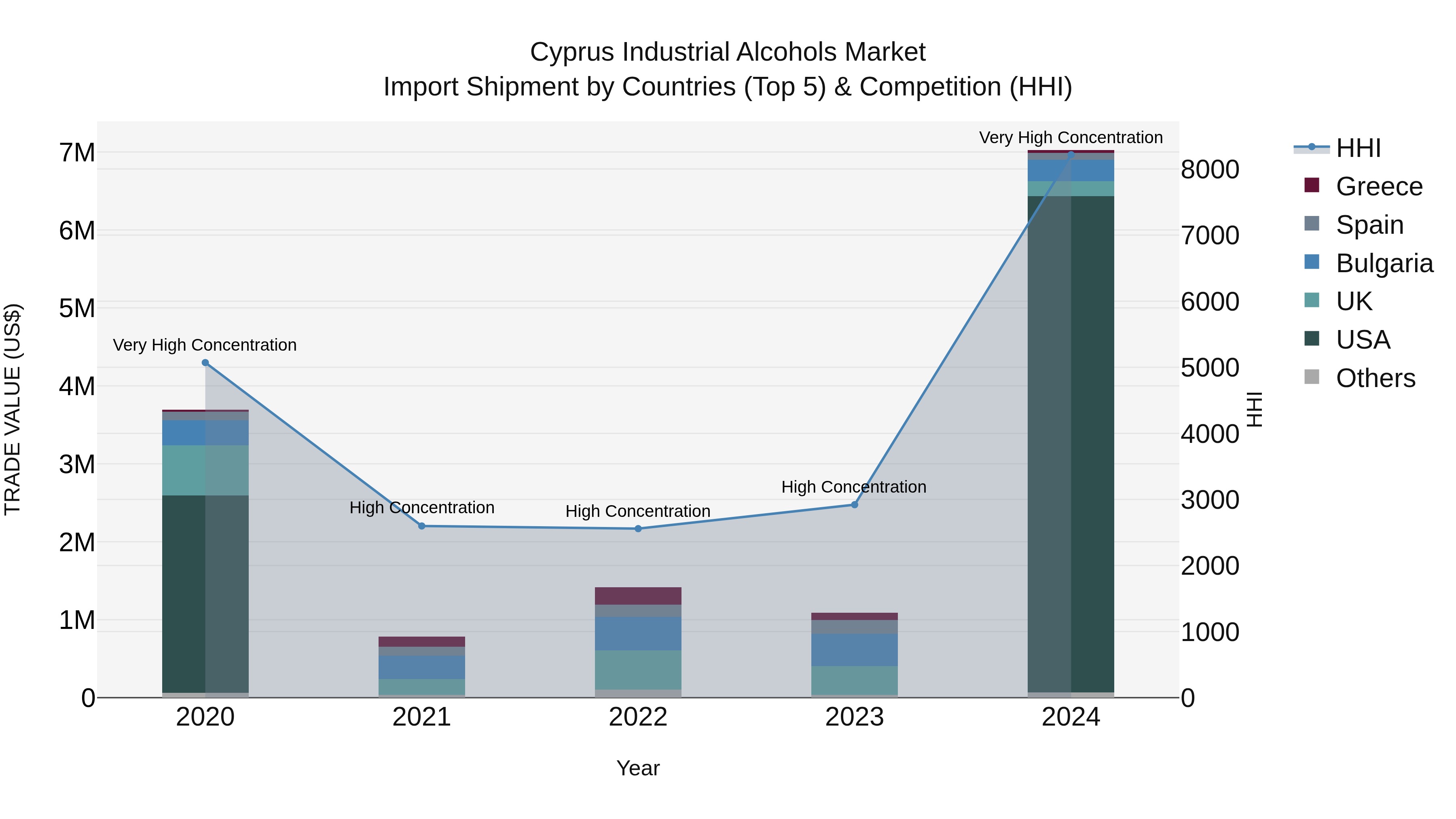 Cyprus Industrial Alcohols Market Import Shipment by Countries (Top 5) & Competition (HHI)