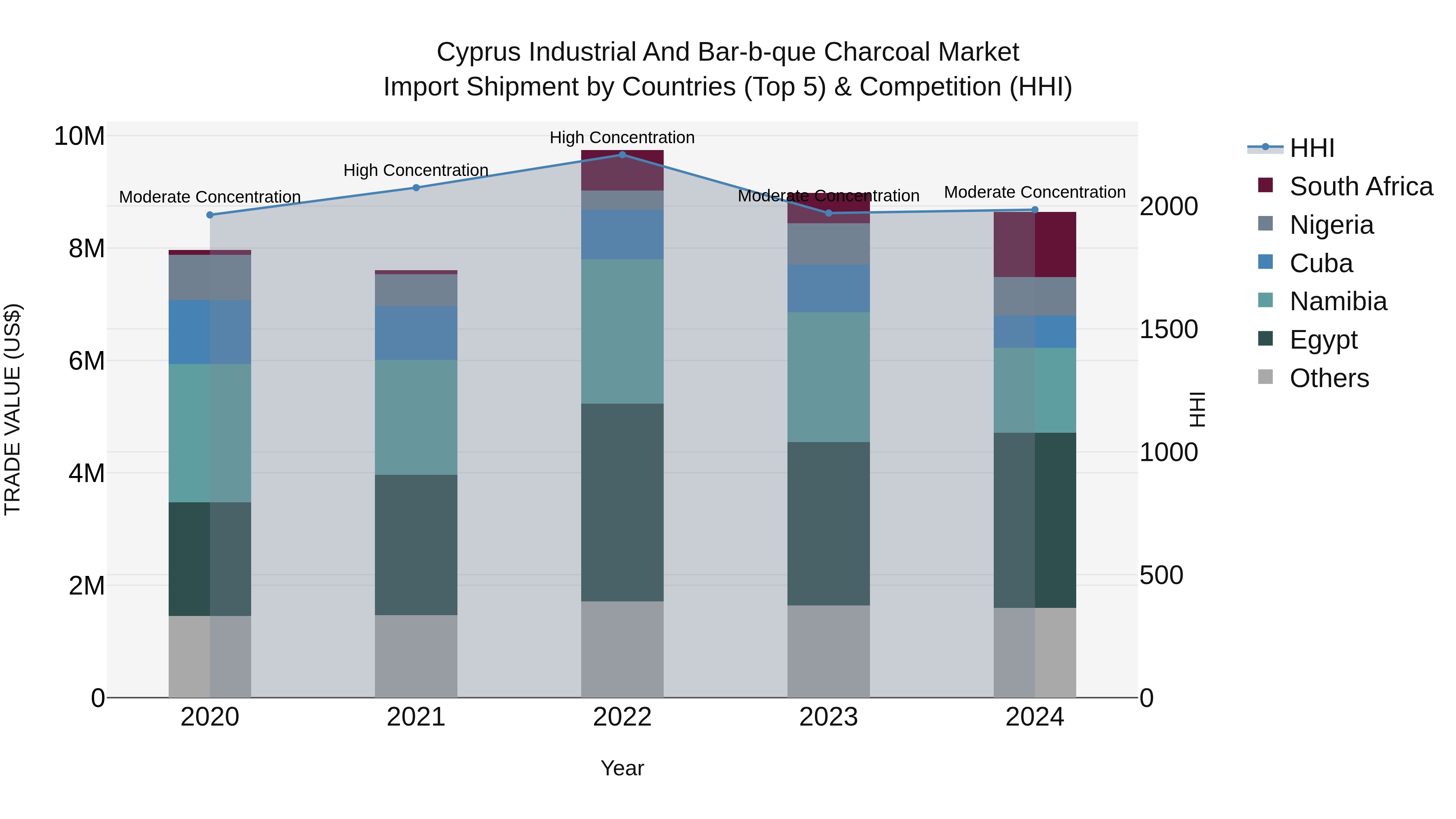 Cyprus Industrial And Bar-b-que Charcoal Market Import Shipment by Countries (Top 5) & Competition (HHI)
