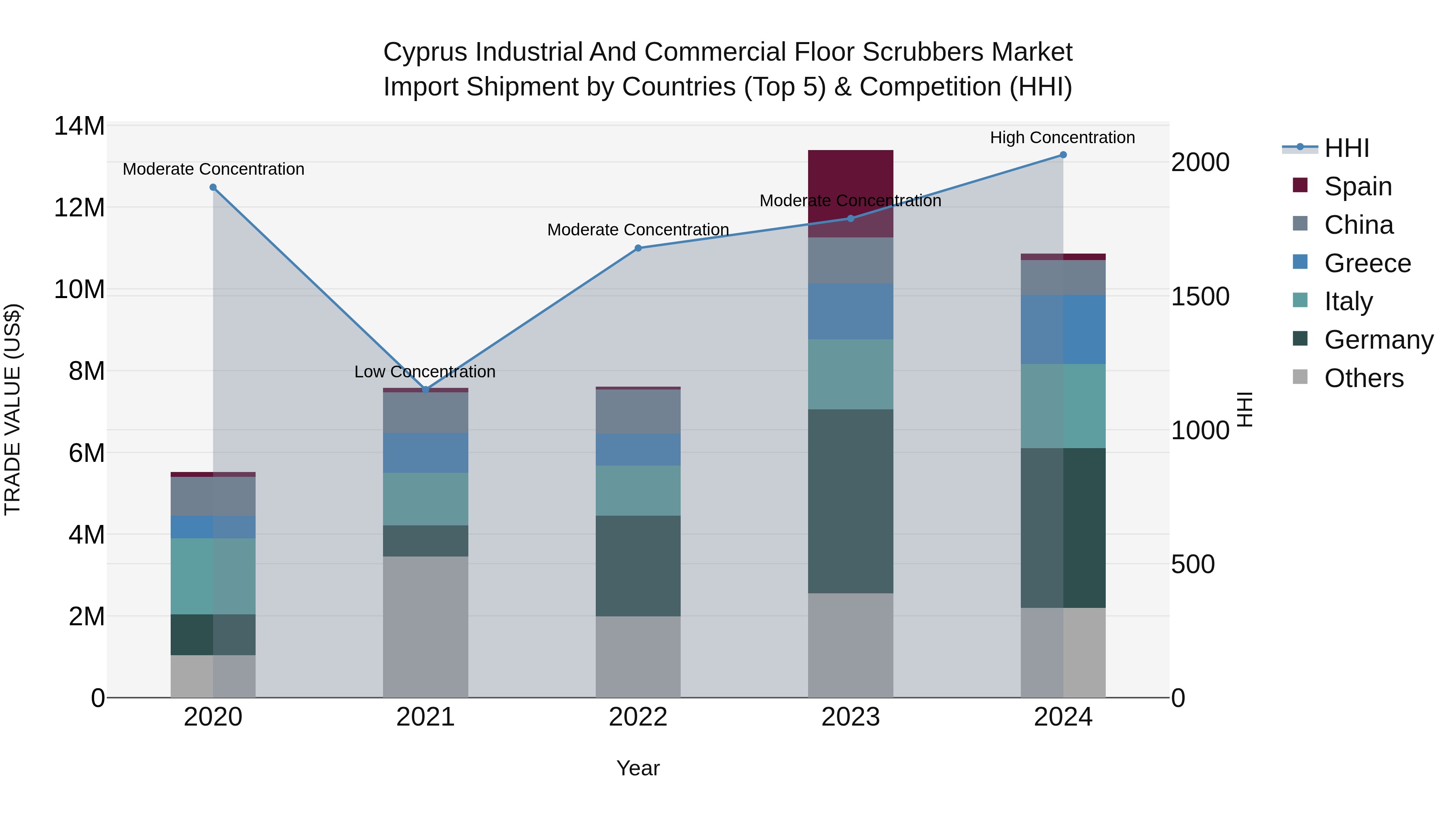 Cyprus Industrial And Commercial Floor Scrubbers Market Import Shipment by Countries (Top 5) & Competition (HHI)