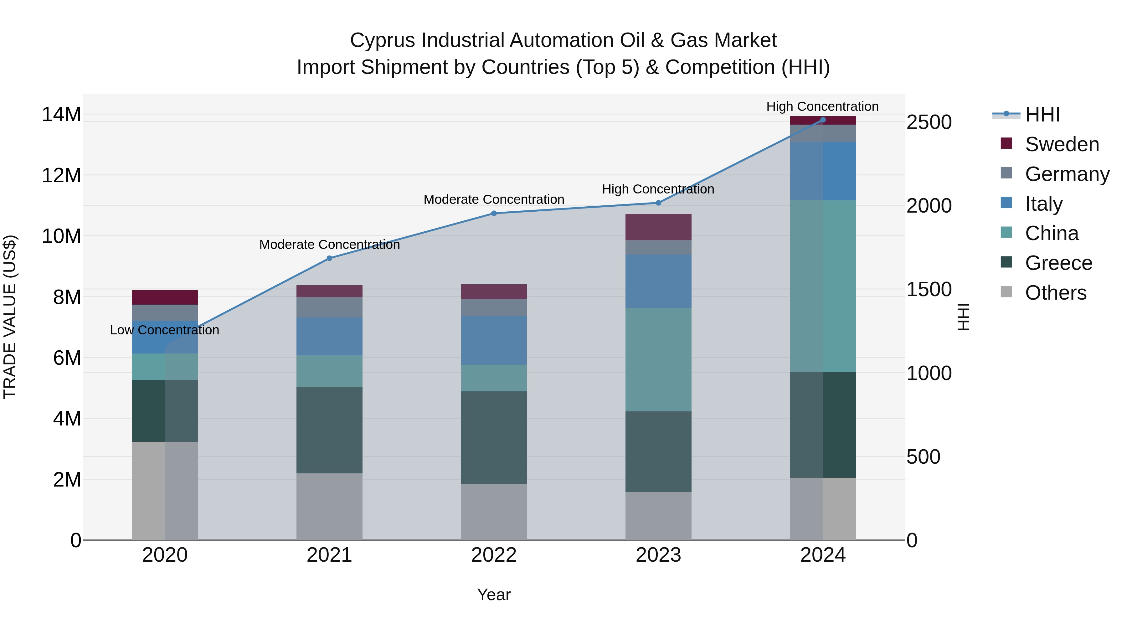 Cyprus Industrial Automation Oil & Gas Market Import Shipment by Countries (Top 5) & Competition (HHI)