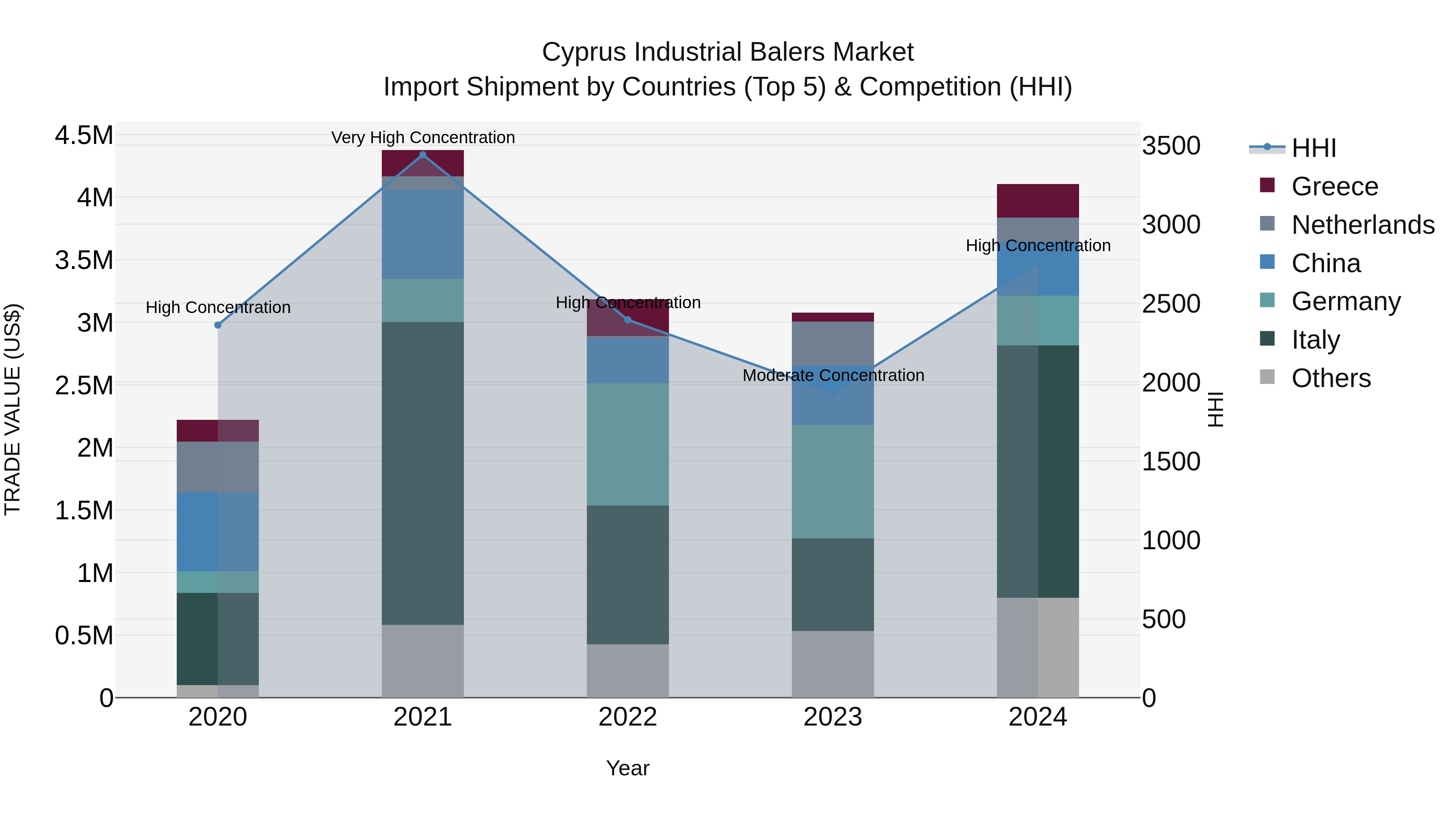 Cyprus Industrial Balers Market Import Shipment by Countries (Top 5) & Competition (HHI)